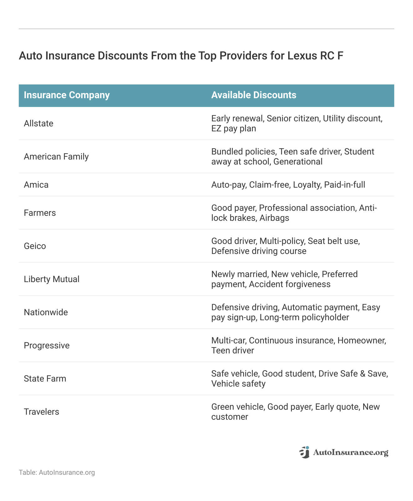 <h3>Auto Insurance Discounts From the Top Providers for Lexus RC F</h3>