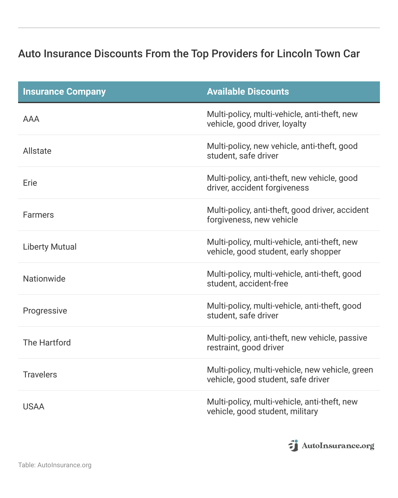 <h3>Auto Insurance Discounts From the Top Providers for Lincoln Town Car</h3>   