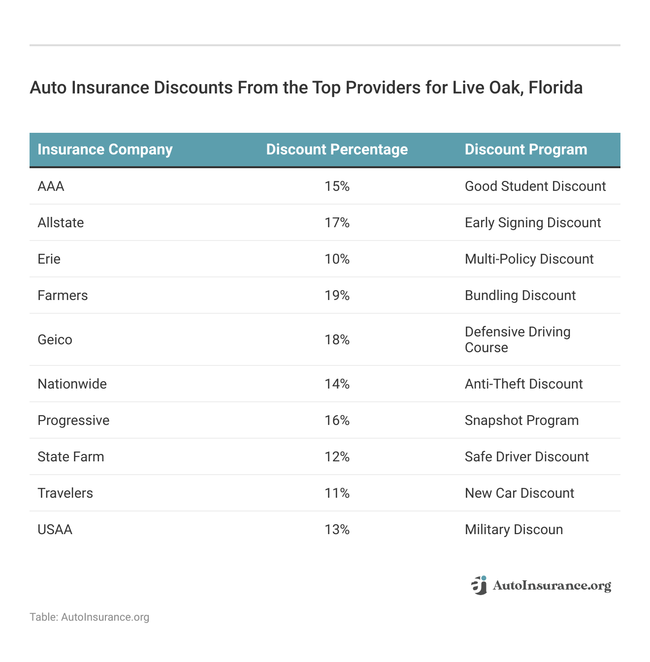 <h3>Auto Insurance Discounts From the Top Providers for Live Oak, Florida</h3>