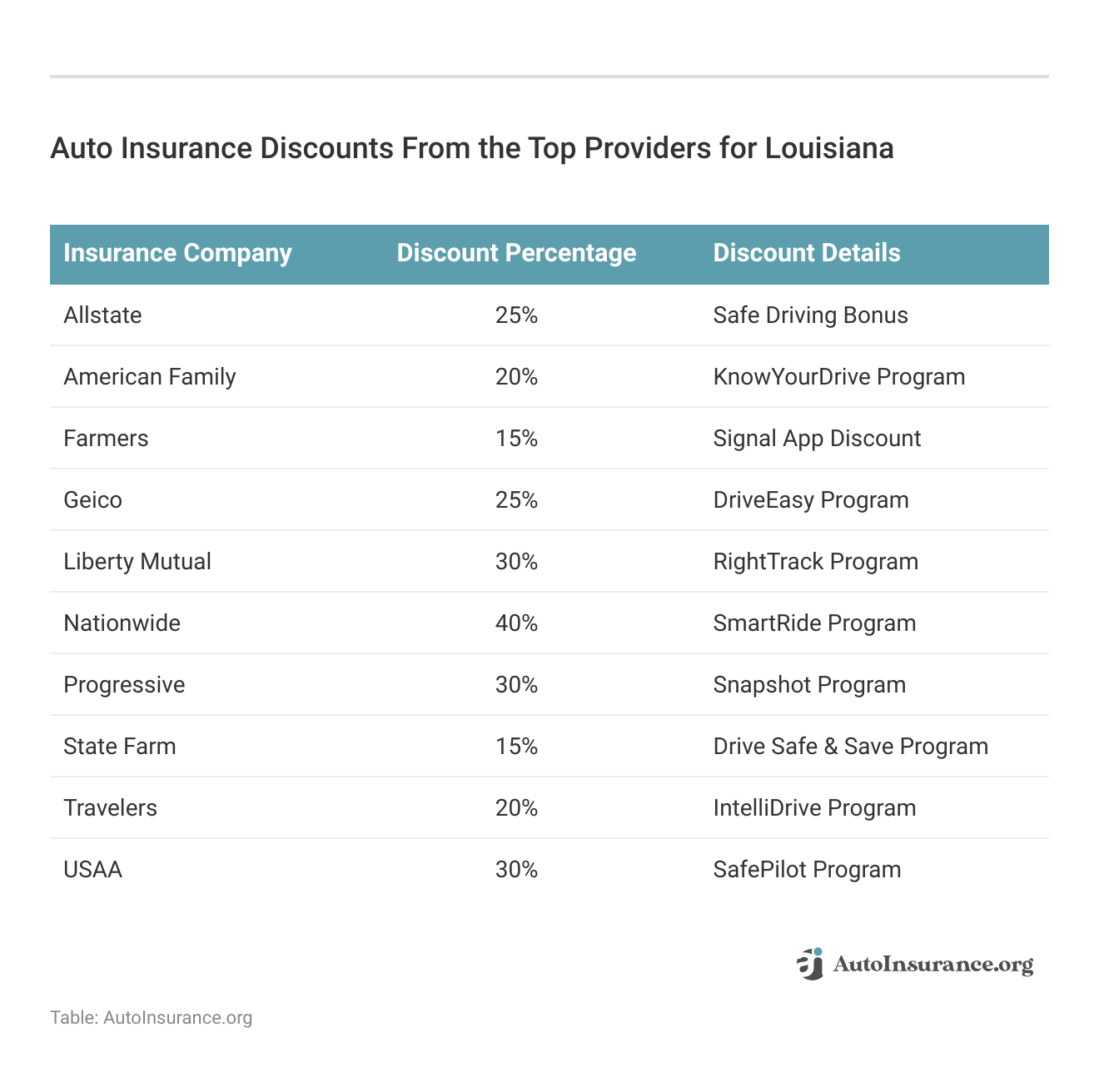 <h3>Auto Insurance Discounts From the Top Providers for Louisiana</h3>