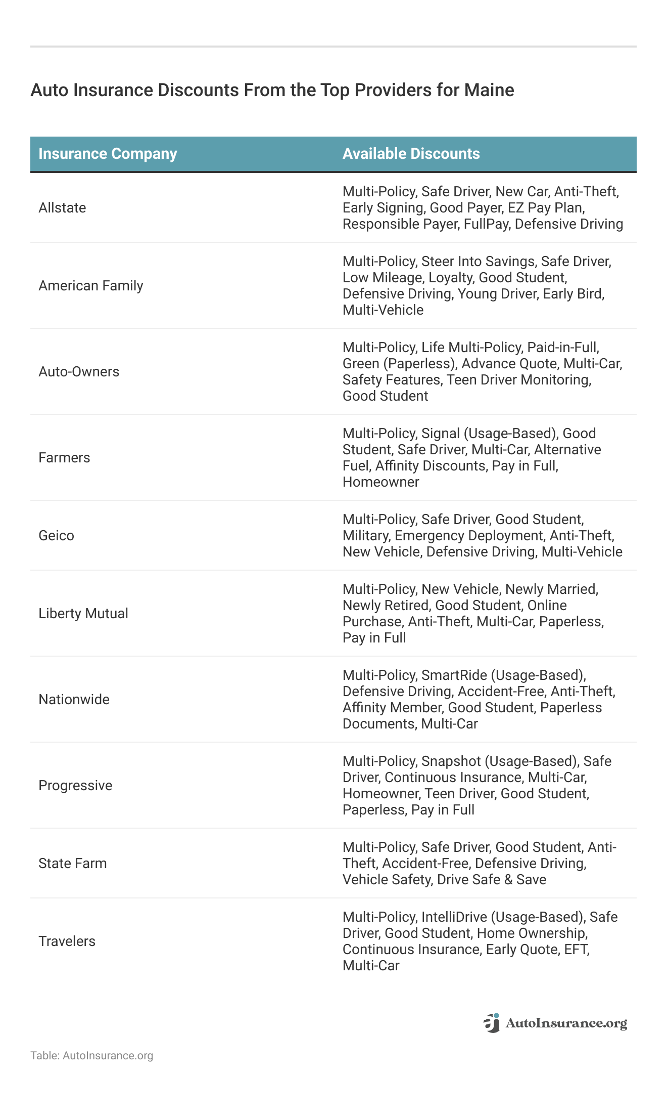 <h3>Auto Insurance Discounts From the Top Providers for Maine</h3>