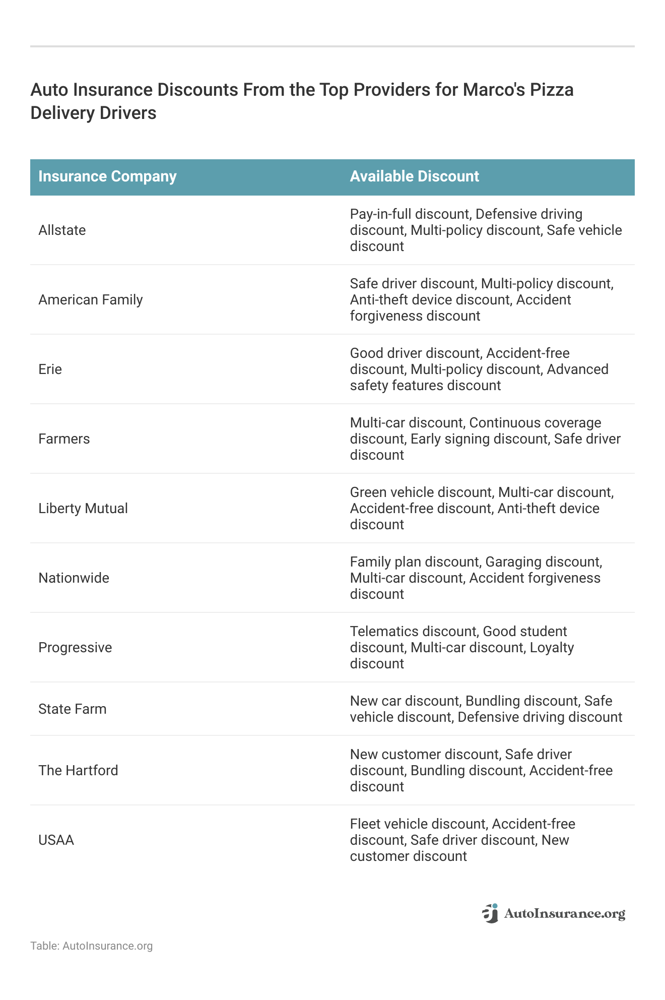 <h3>Auto Insurance Discounts From the Top Providers for Marco's Pizza Delivery Drivers</h3>