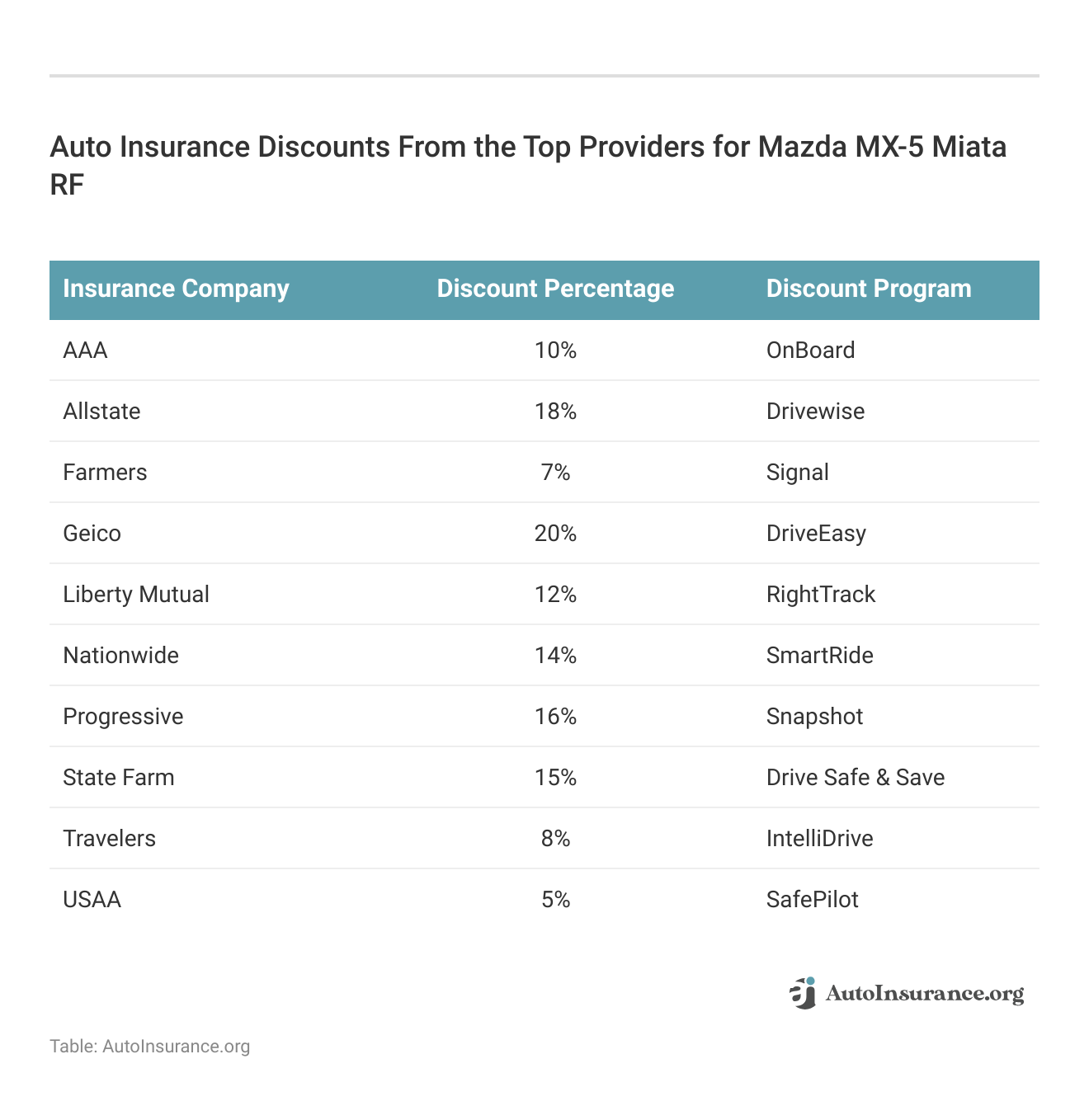 <h3>Auto Insurance Discounts From the Top Providers for Mazda MX-5 Miata RF</h3>