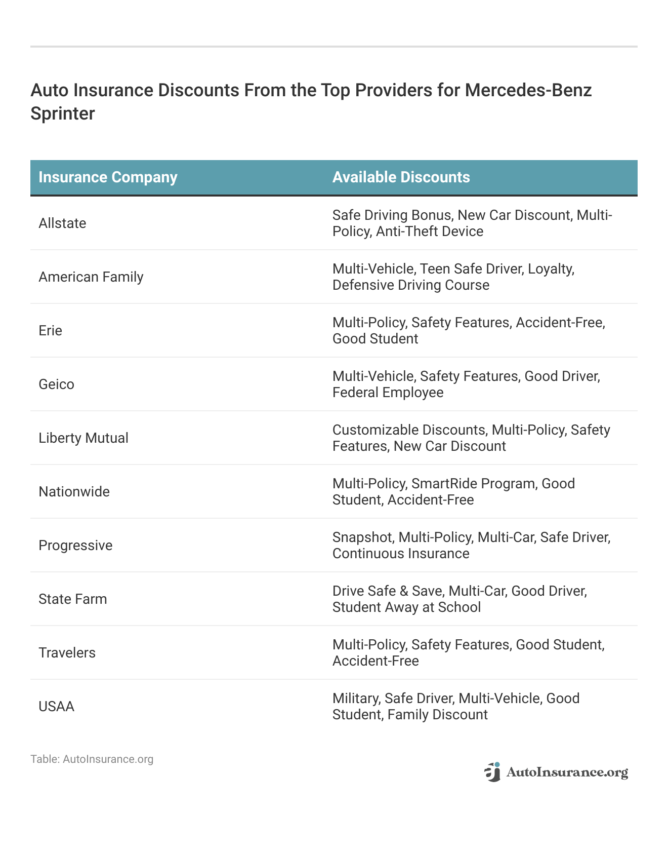 <h3>Auto Insurance Discounts From the Top Providers for Mercedes-Benz Sprinter</h3> <h3>Auto Insurance Discounts From the Top Providers for Mercedes-Benz Sprinter</h3>