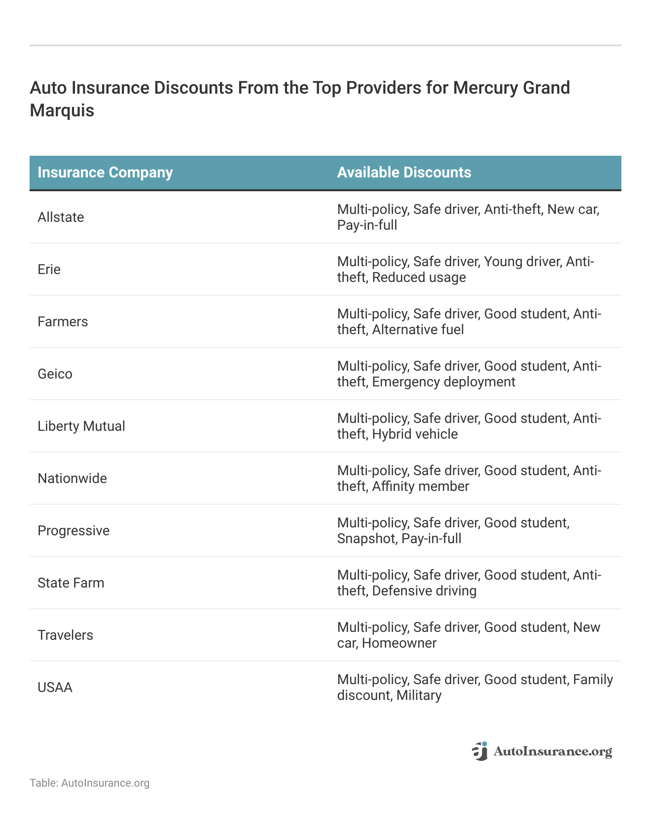 <h3>Auto Insurance Discounts From the Top Providers for Mercury Grand Marquis</h3> 
