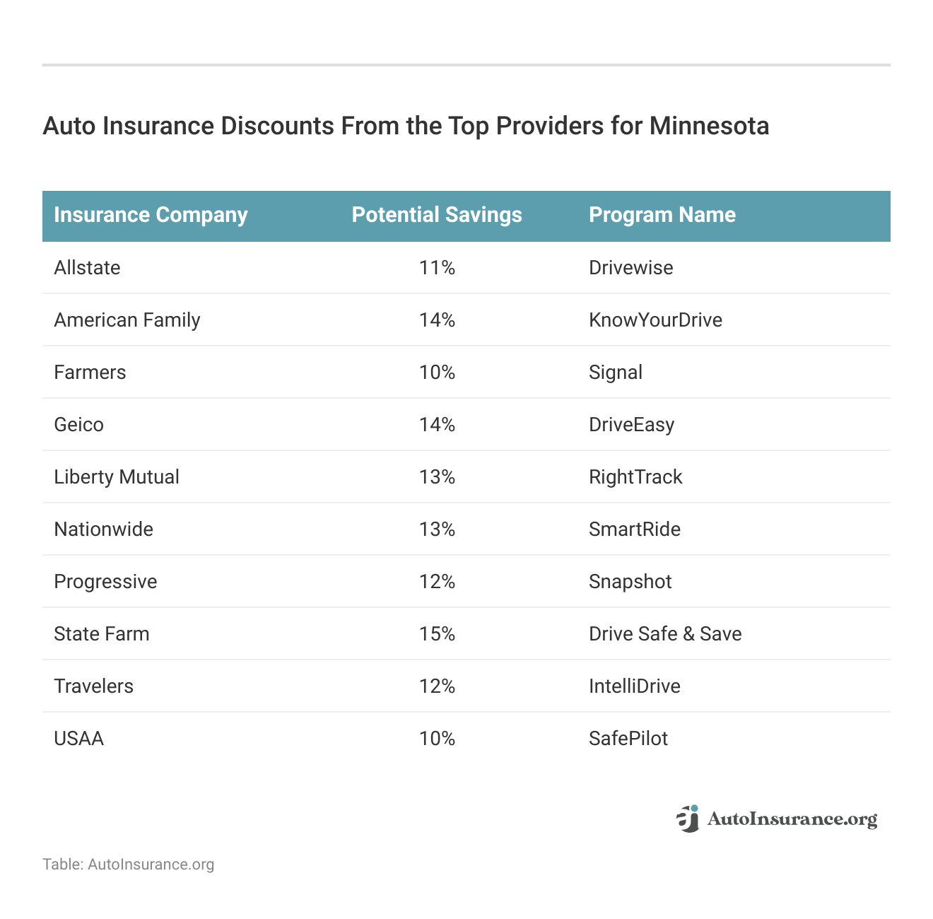 <h3>Auto Insurance Discounts From the Top Providers for Minnesota</h3>