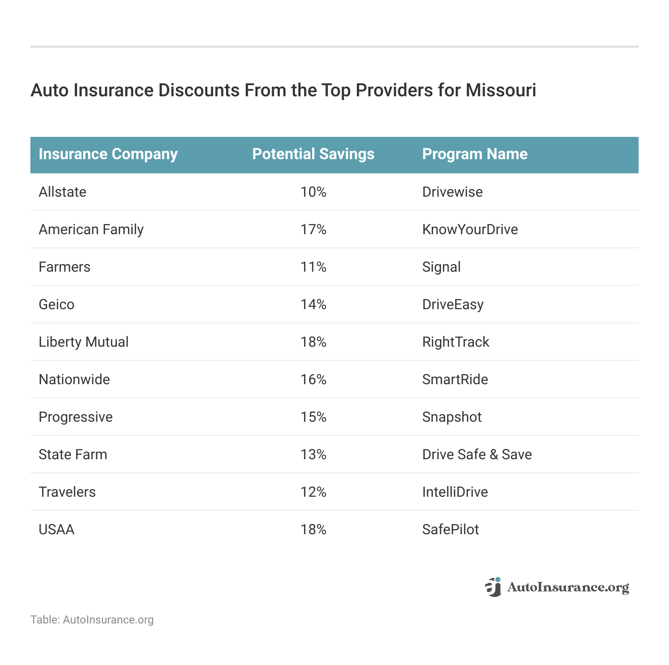 <h3>Auto Insurance Discounts From the Top Providers for Missouri</h3>