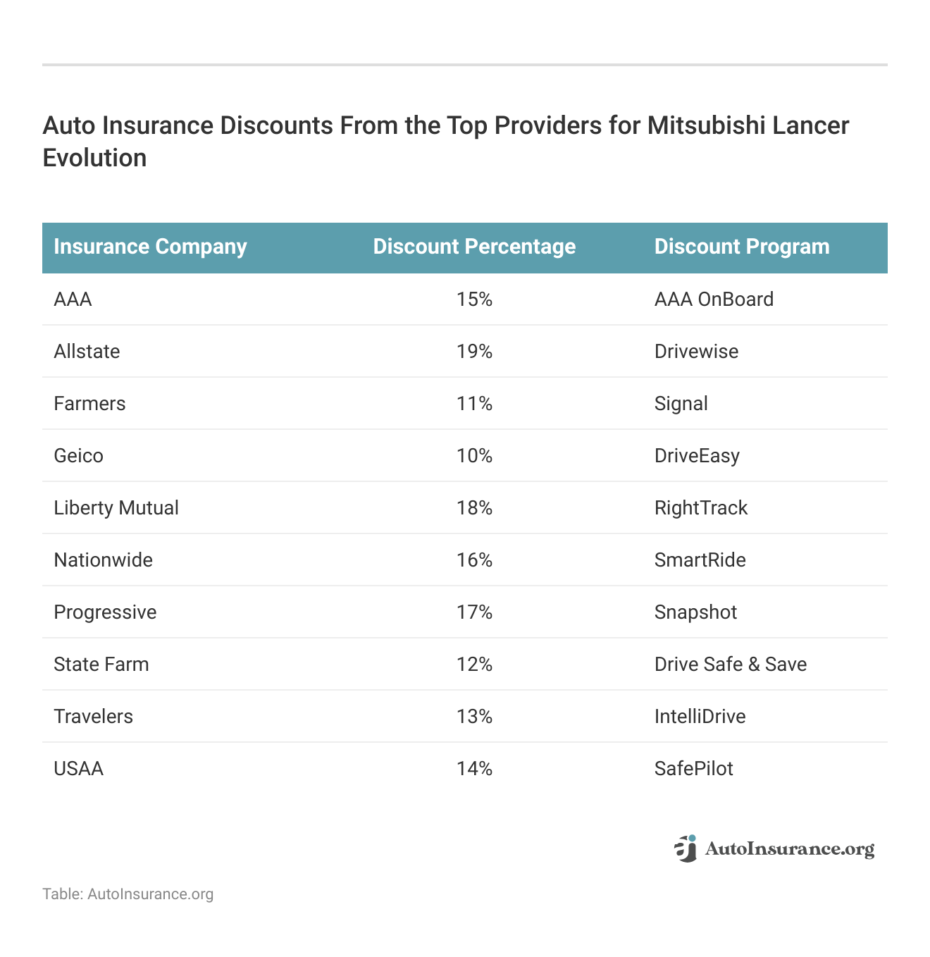 <h3>Auto Insurance Discounts From the Top Providers for Mitsubishi Lancer Evolution</h3>