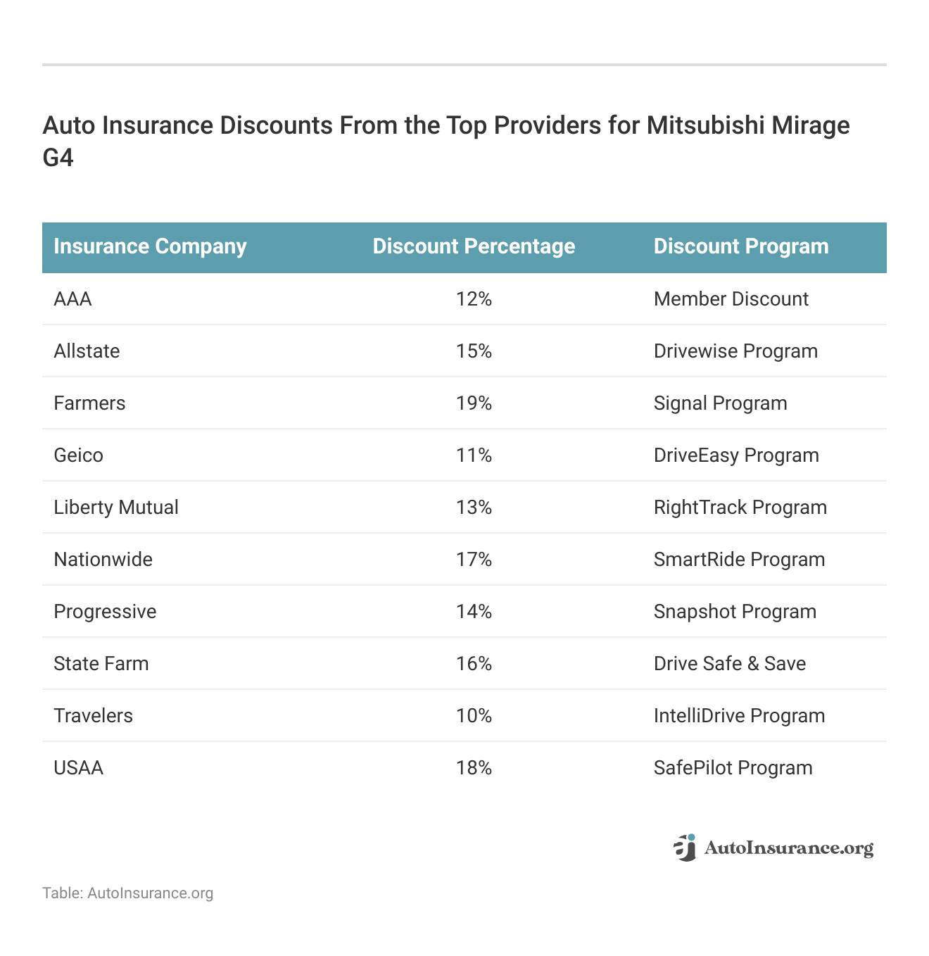 <h3>Auto Insurance Discounts From the Top Providers for Mitsubishi Mirage G4</h3>