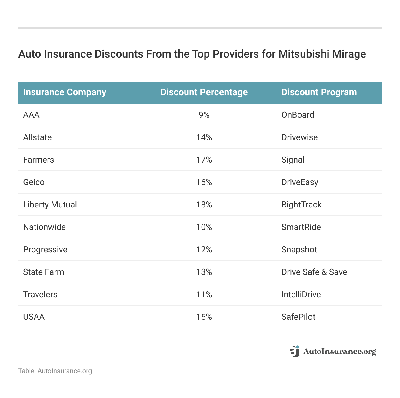 <h3>Auto Insurance Discounts From the Top Providers for Mitsubishi Mirage</h3>