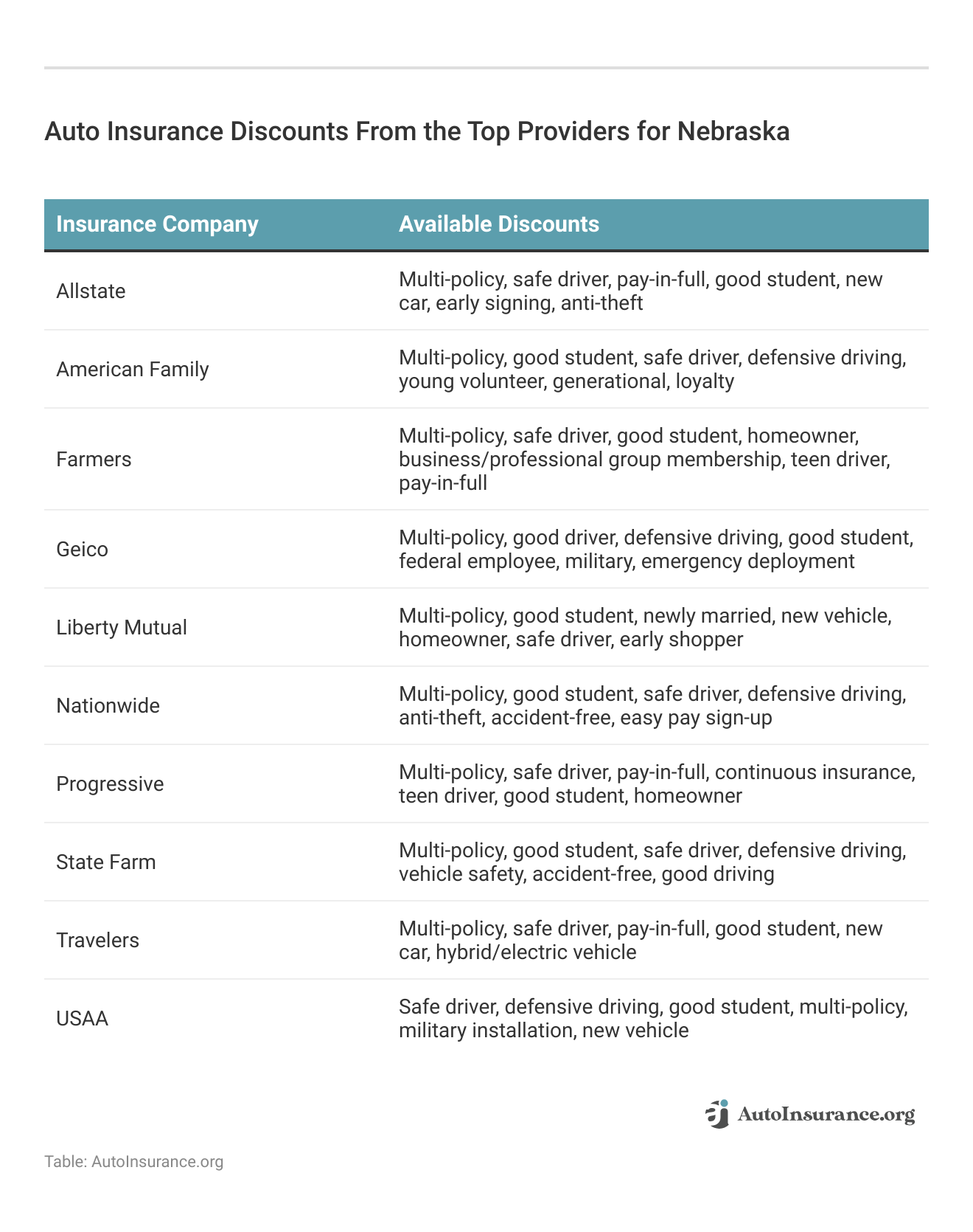 <h3>Auto Insurance Discounts From the Top Providers for Nebraska</h3>