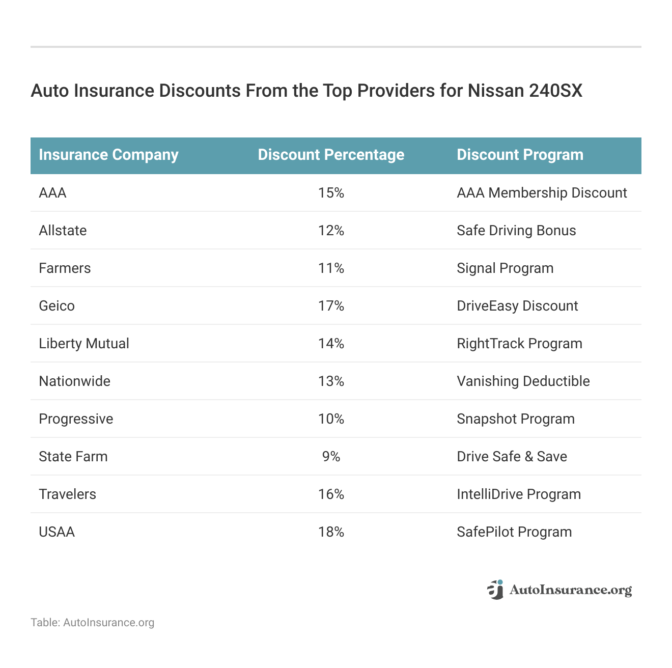 <h3>Auto Insurance Discounts From the Top Providers for Nissan 240SX</h3>