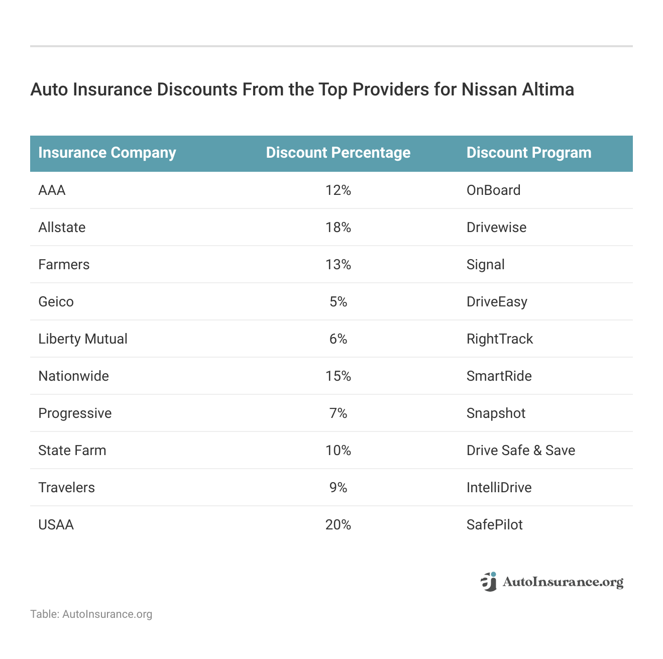 <h3>Auto Insurance Discounts From the Top Providers for Nissan Altima</h3>
