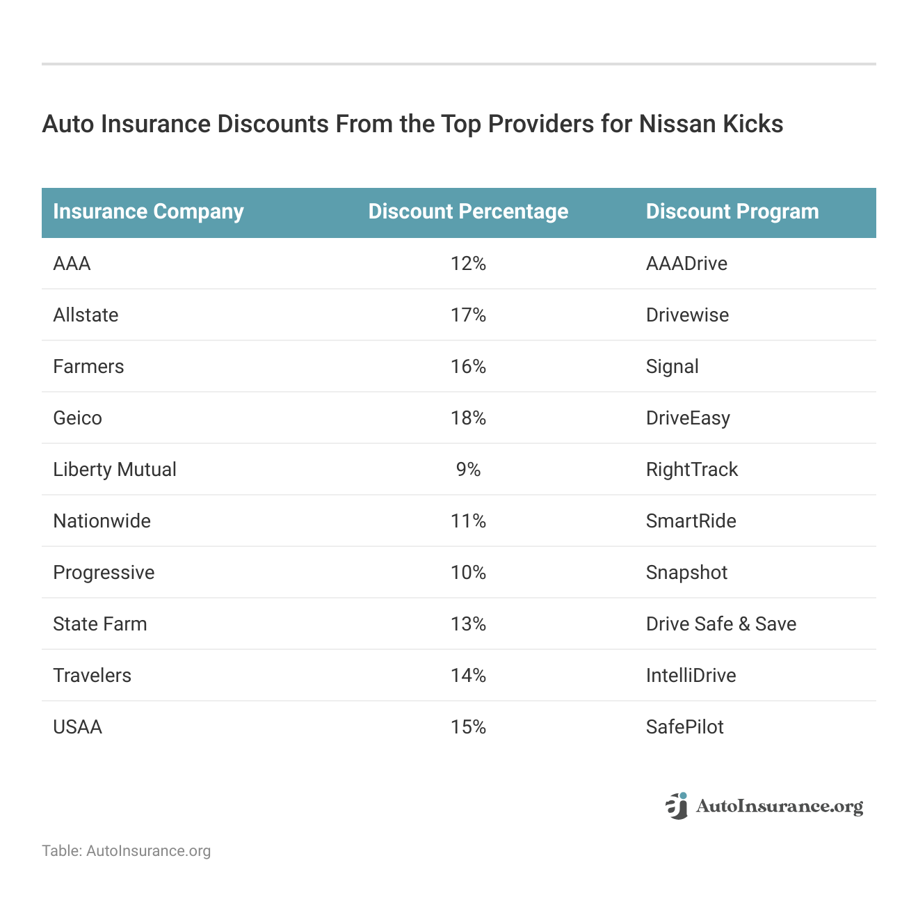 <h3>Auto Insurance Discounts From the Top Providers for Nissan Kicks</h3>