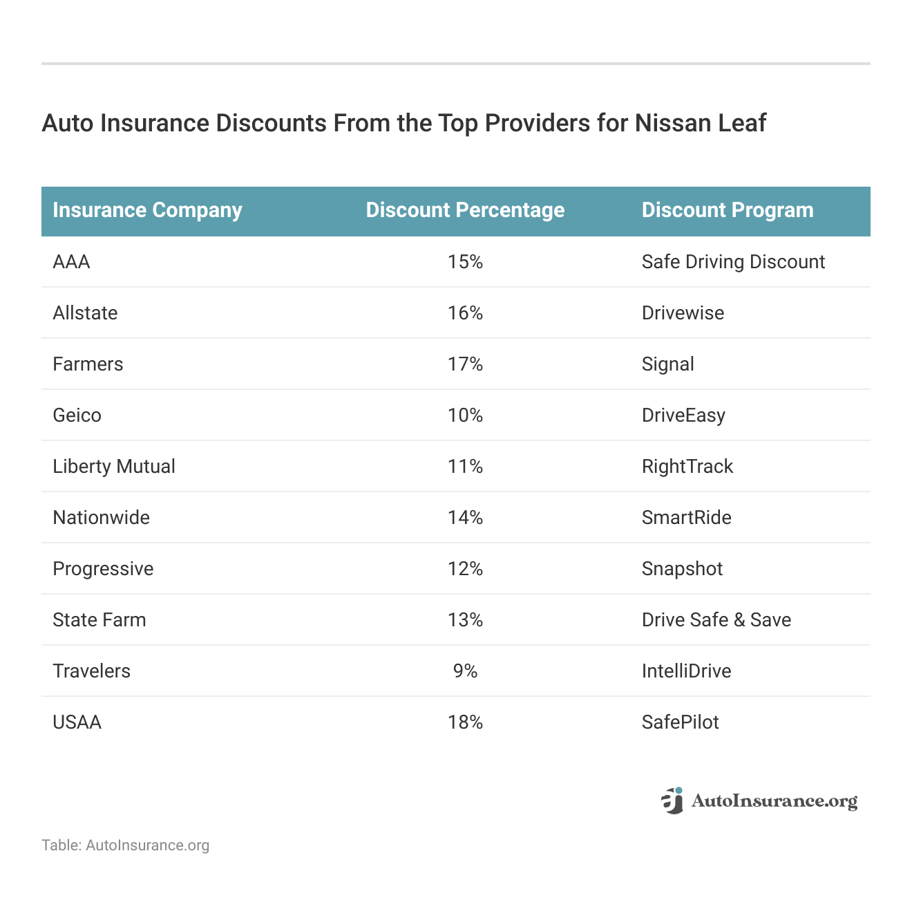 <h3>Auto Insurance Discounts From the Top Providers for Nissan Leaf </h3>