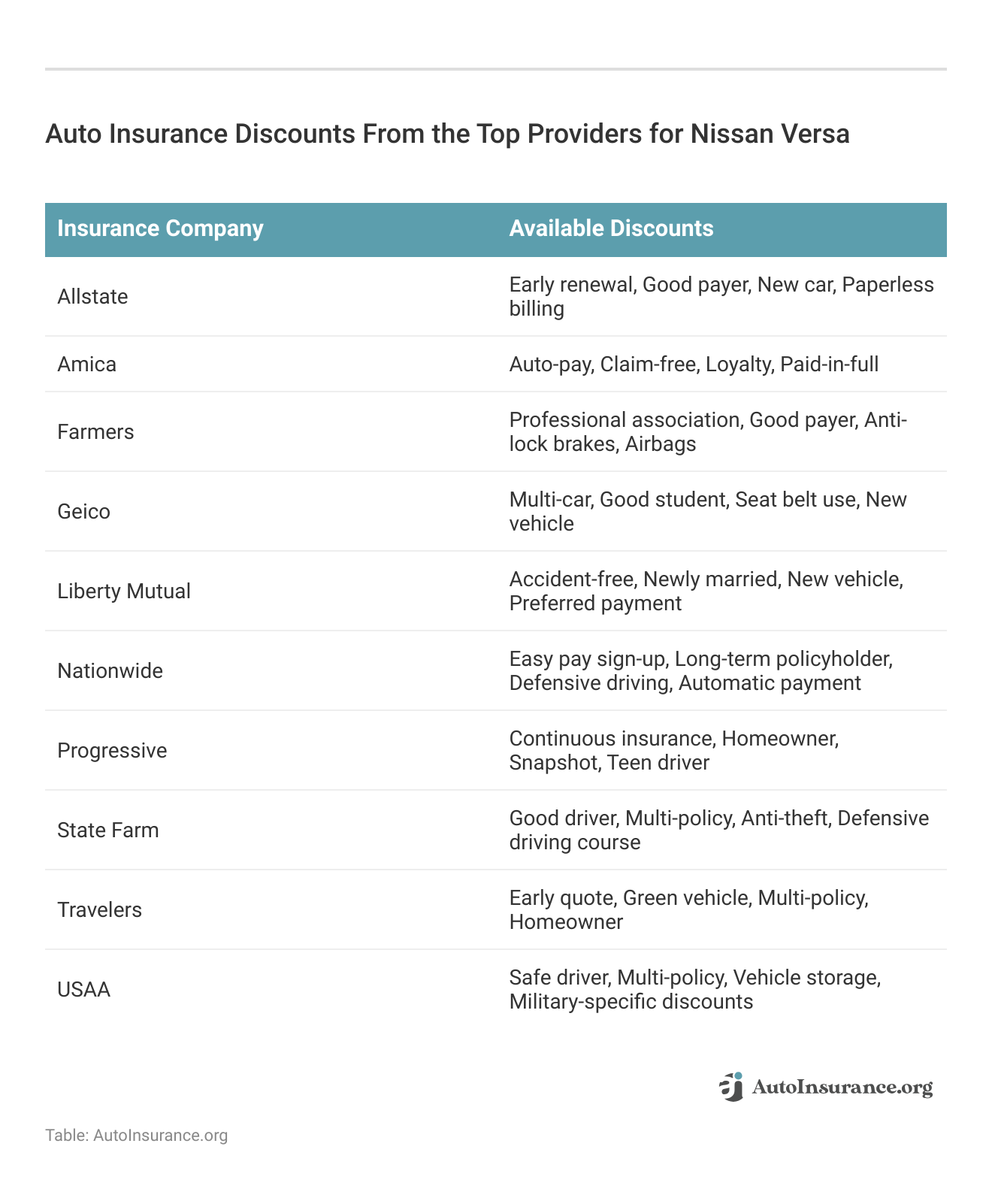 <h3>Auto Insurance Discounts From the Top Providers for Nissan Versa</h3>