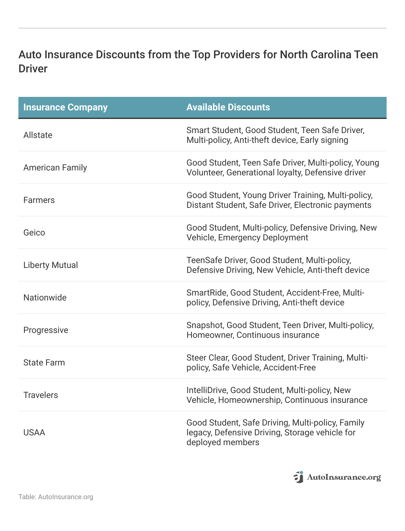 <h3>Auto Insurance Discounts from the Top Providers for North Carolina Teen Driver</h3>