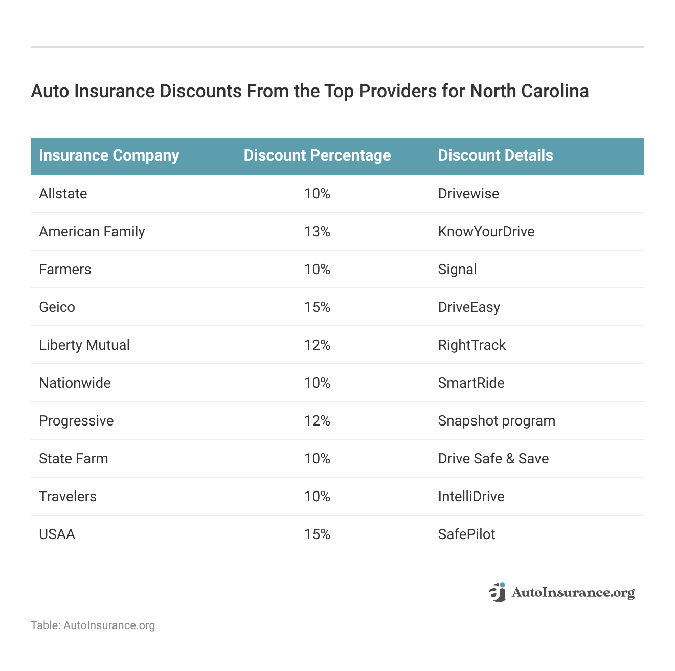 <h3>Auto Insurance Discounts From the Top Providers for North Carolina</h3>