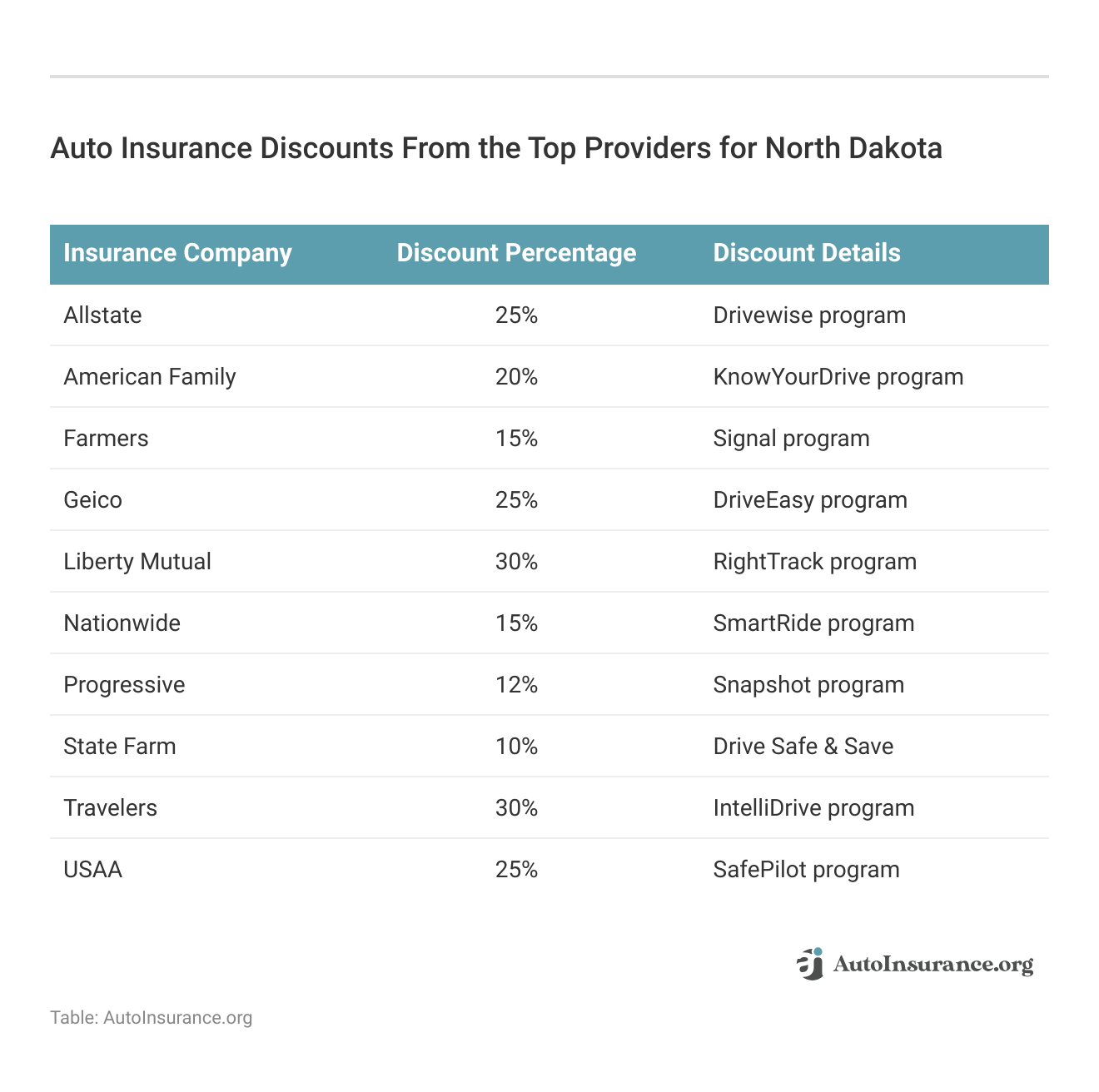 <h3>Auto Insurance Discounts From the Top Providers for North Dakota</h3>
