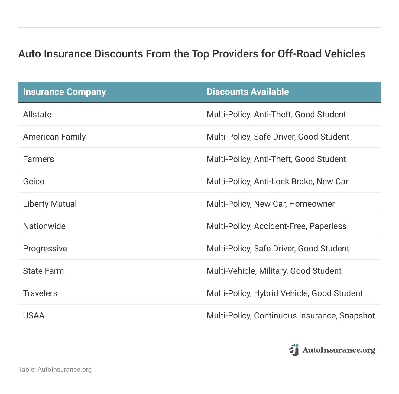 <h3>Auto Insurance Discounts From the Top Providers for Off-Road Vehicles</h3>