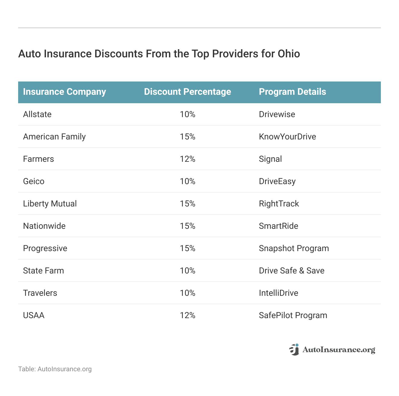 <h3>Auto Insurance Discounts From the Top Providers for Ohio</h3>