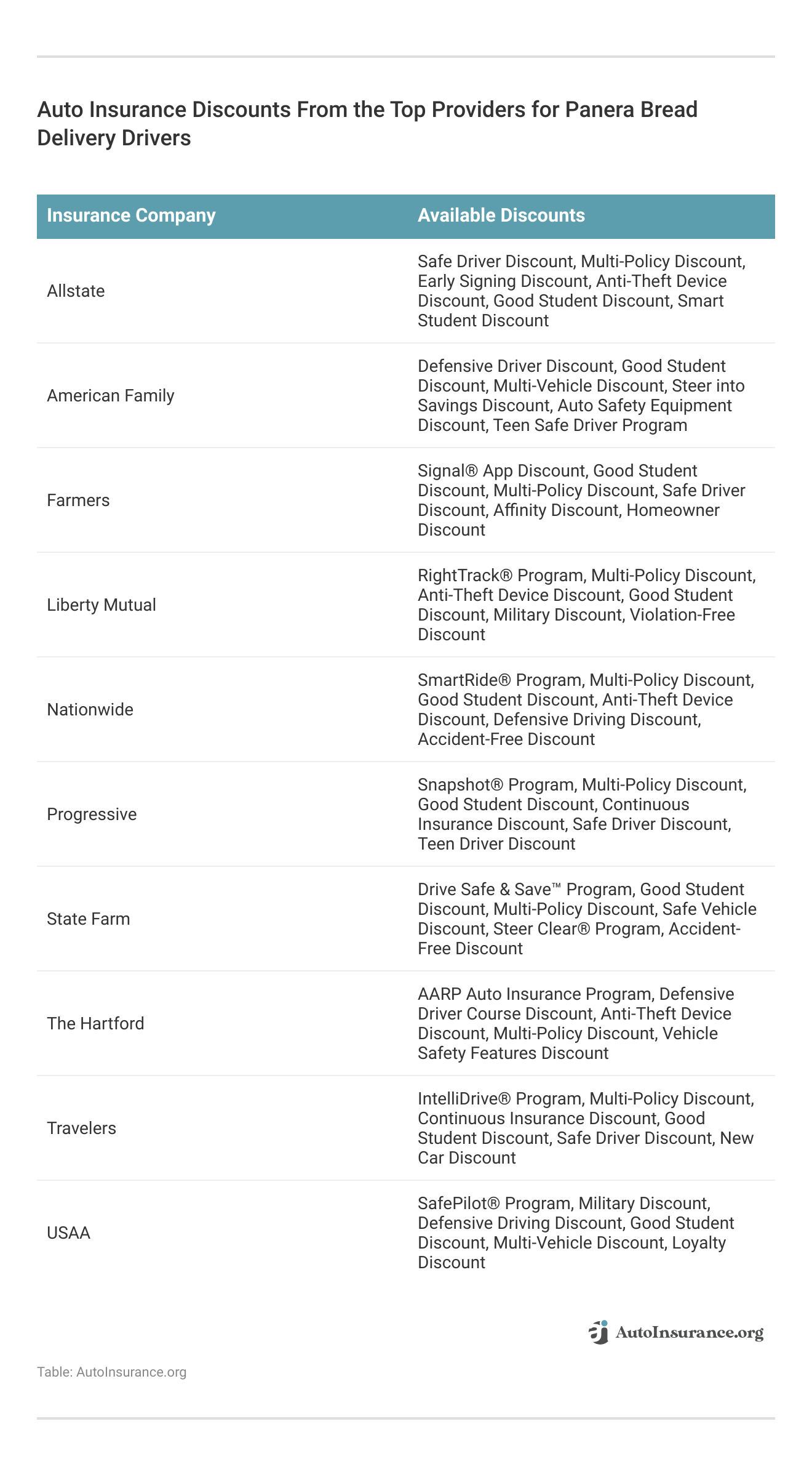 <h3>Auto Insurance Discounts From the Top Providers for Panera Bread Delivery Drivers</h3>