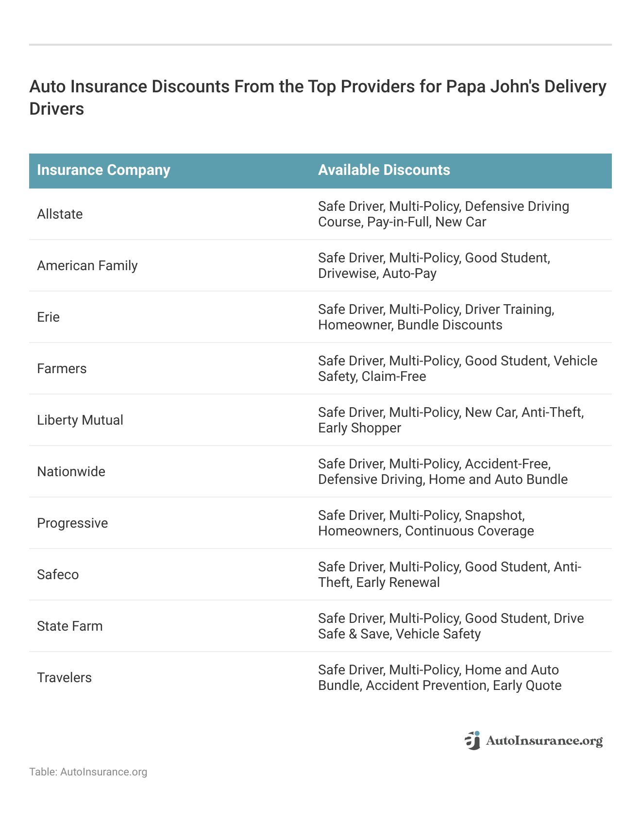 <h3>Auto Insurance Discounts From the Top Providers for Papa John's Delivery Drivers</h3>