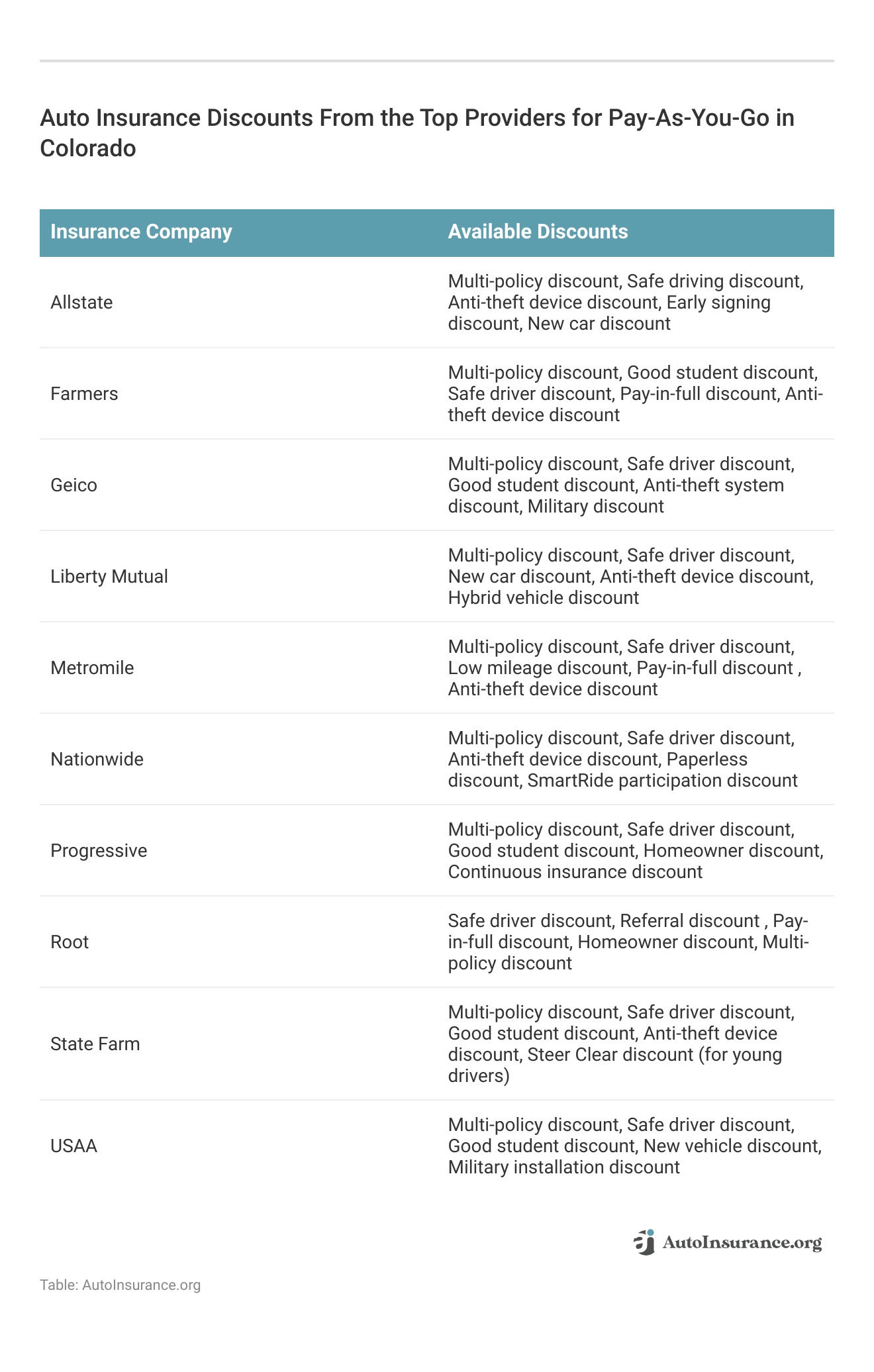 <h3>Auto Insurance Discounts From the Top Providers for Pay-As-You-Go in Colorado</h3>