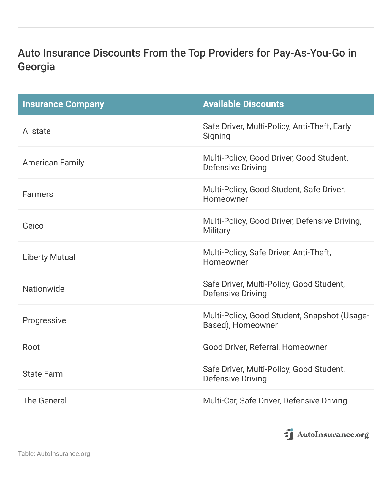 <h3>Auto Insurance Discounts From the Top Providers for Pay-As-You-Go in Georgia</h3>