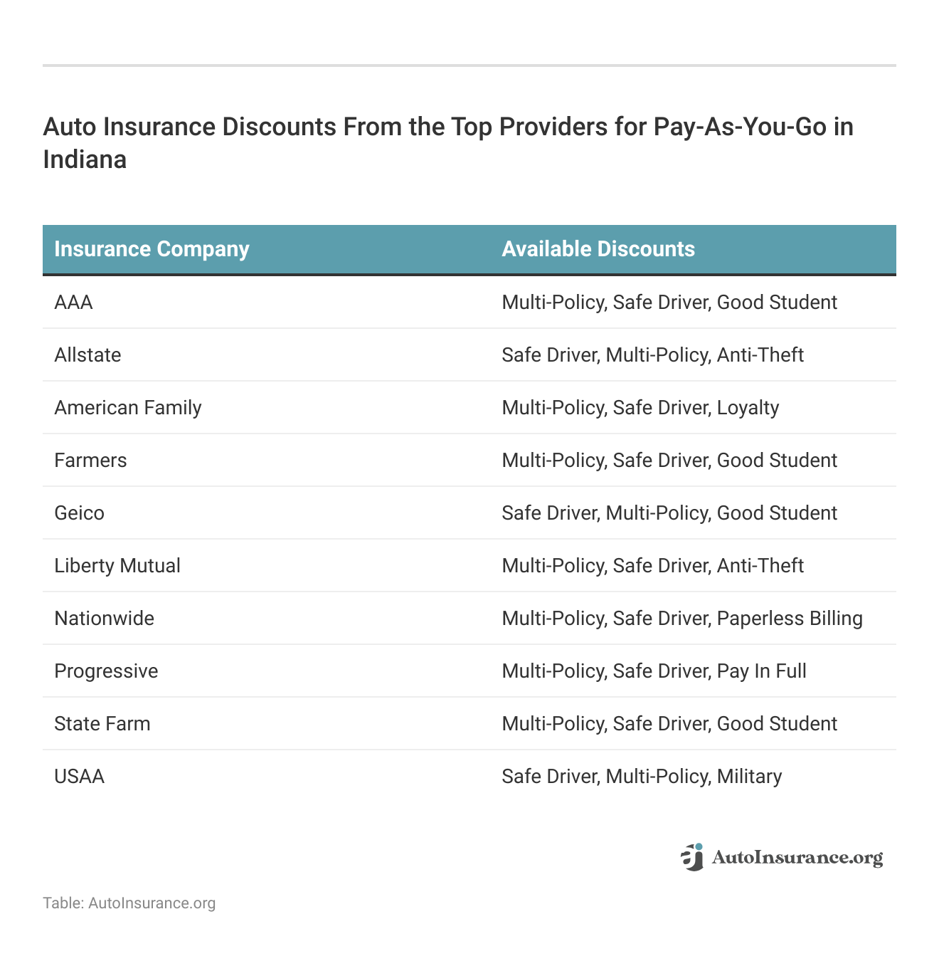 <h3>Auto Insurance Discounts From the Top Providers for Pay-As-You-Go in Indiana</h3>