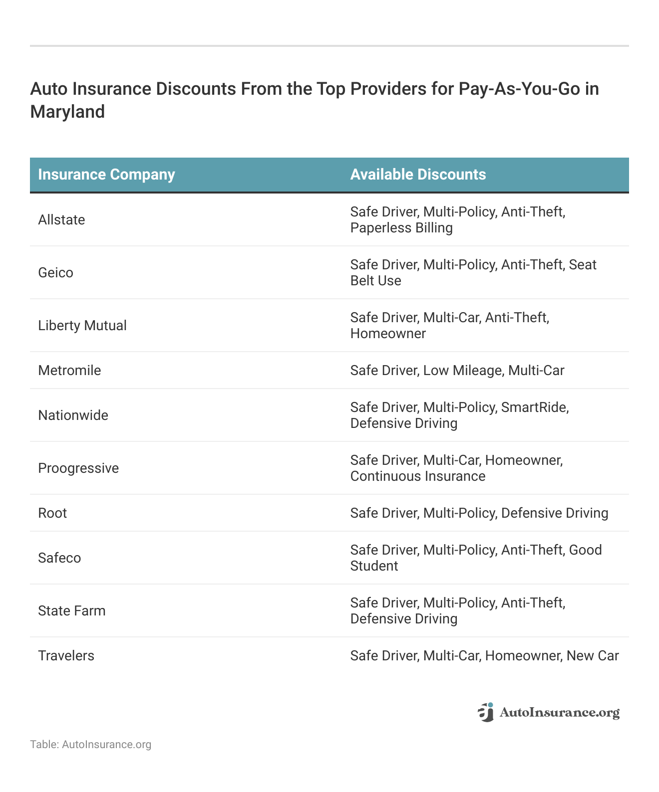 <h3>Auto Insurance Discounts From the Top Providers for Pay-As-You-Go in Maryland</h3>