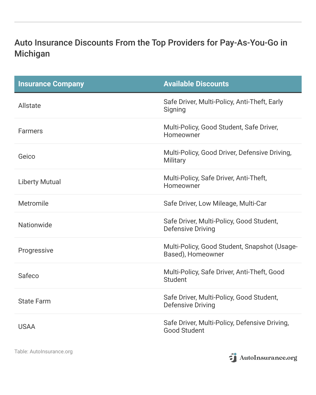 <h3>Auto Insurance Discounts From the Top Providers for Pay-As-You-Go in Michigan</h3> 