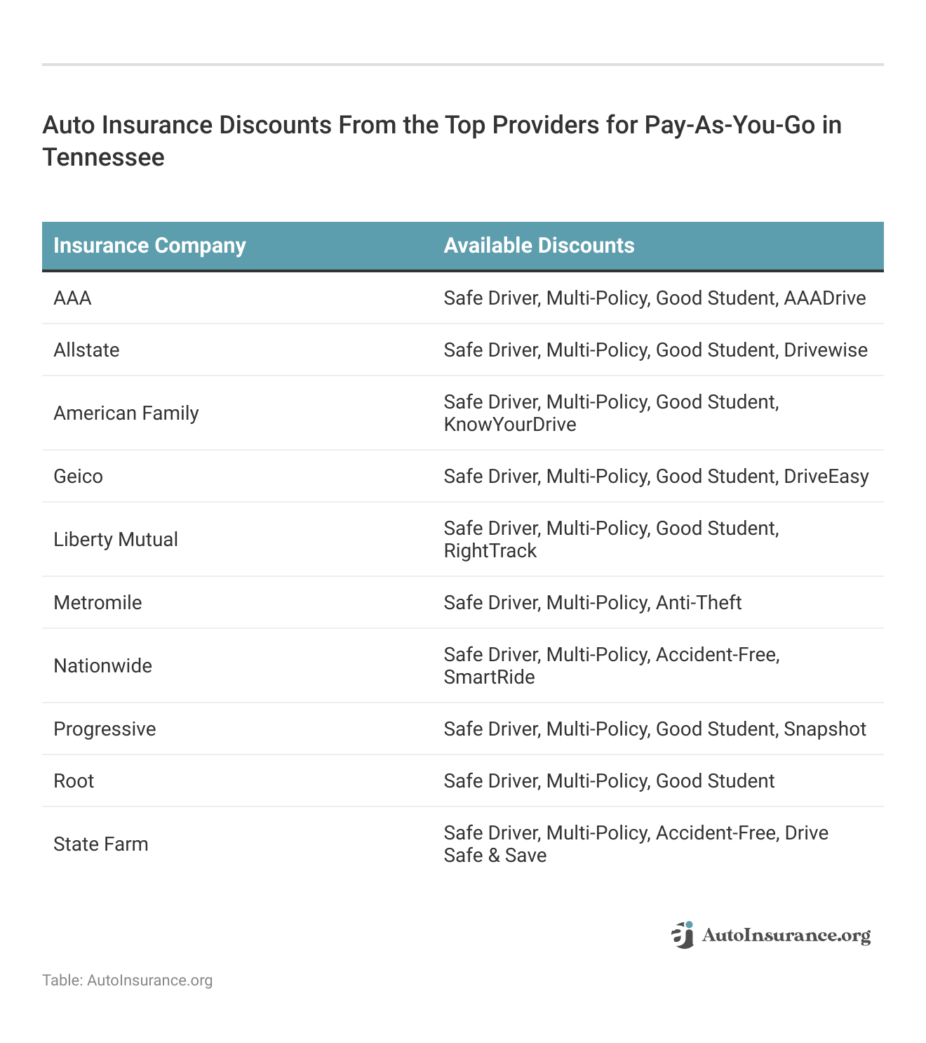 <h3>Auto Insurance Discounts From the Top Providers for Pay-As-You-Go in Tennessee</h3>