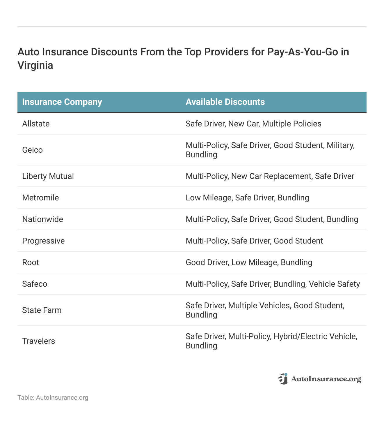 <h3>Auto Insurance Discounts From the Top Providers for Pay-As-You-Go in Virginia</h3>