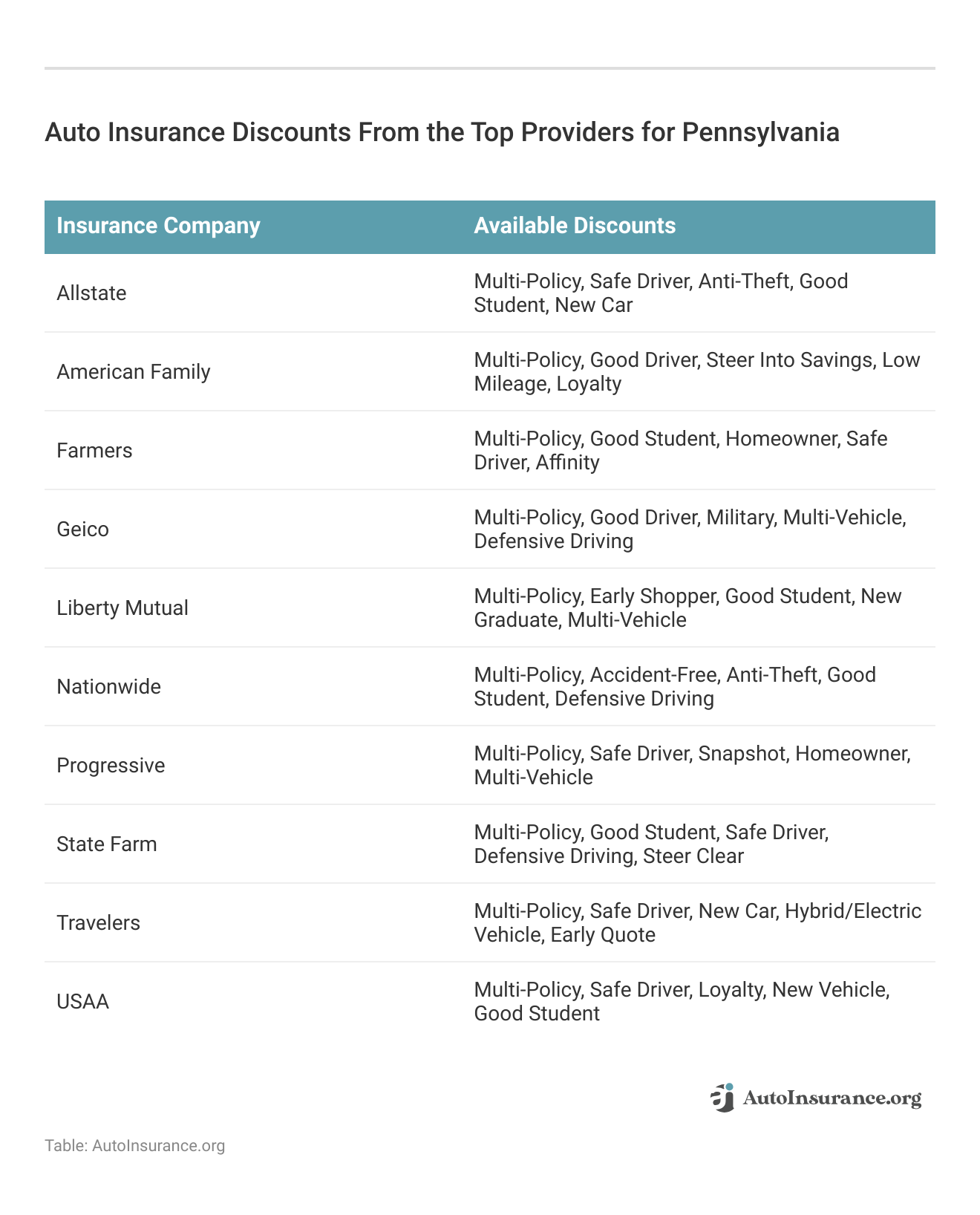 <h3>Auto Insurance Discounts From the Top Providers for Pennsylvania</h3>