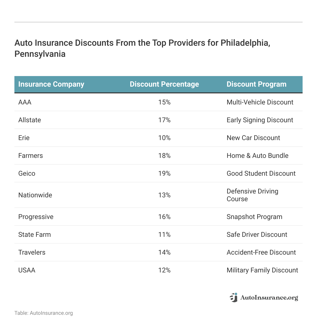<h3>Auto Insurance Discounts From the Top Providers for Philadelphia, Pennsylvania</h3>