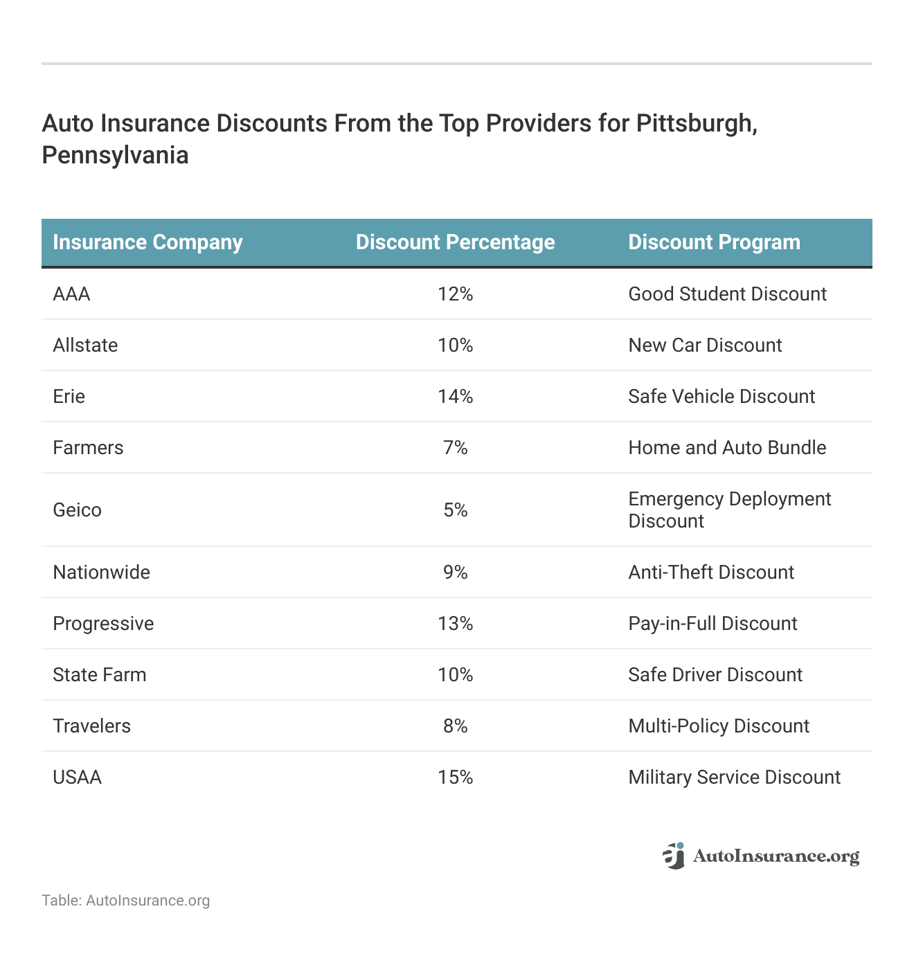 <h3>Auto Insurance Discounts From the Top Providers for Pittsburgh, Pennsylvania</h3>