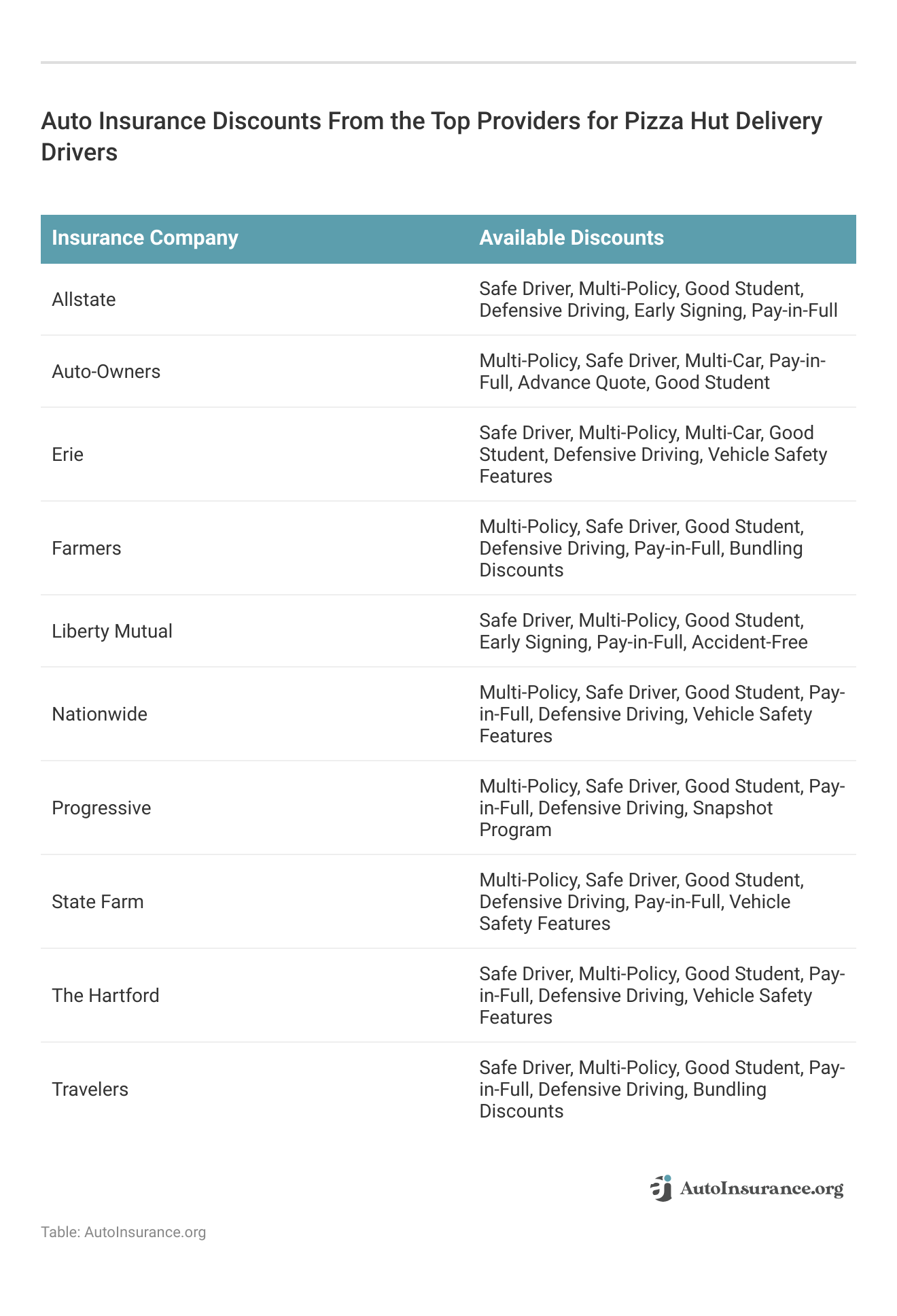 <h3>Auto Insurance Discounts From the Top Providers for Pizza Hut Delivery Drivers</h3>