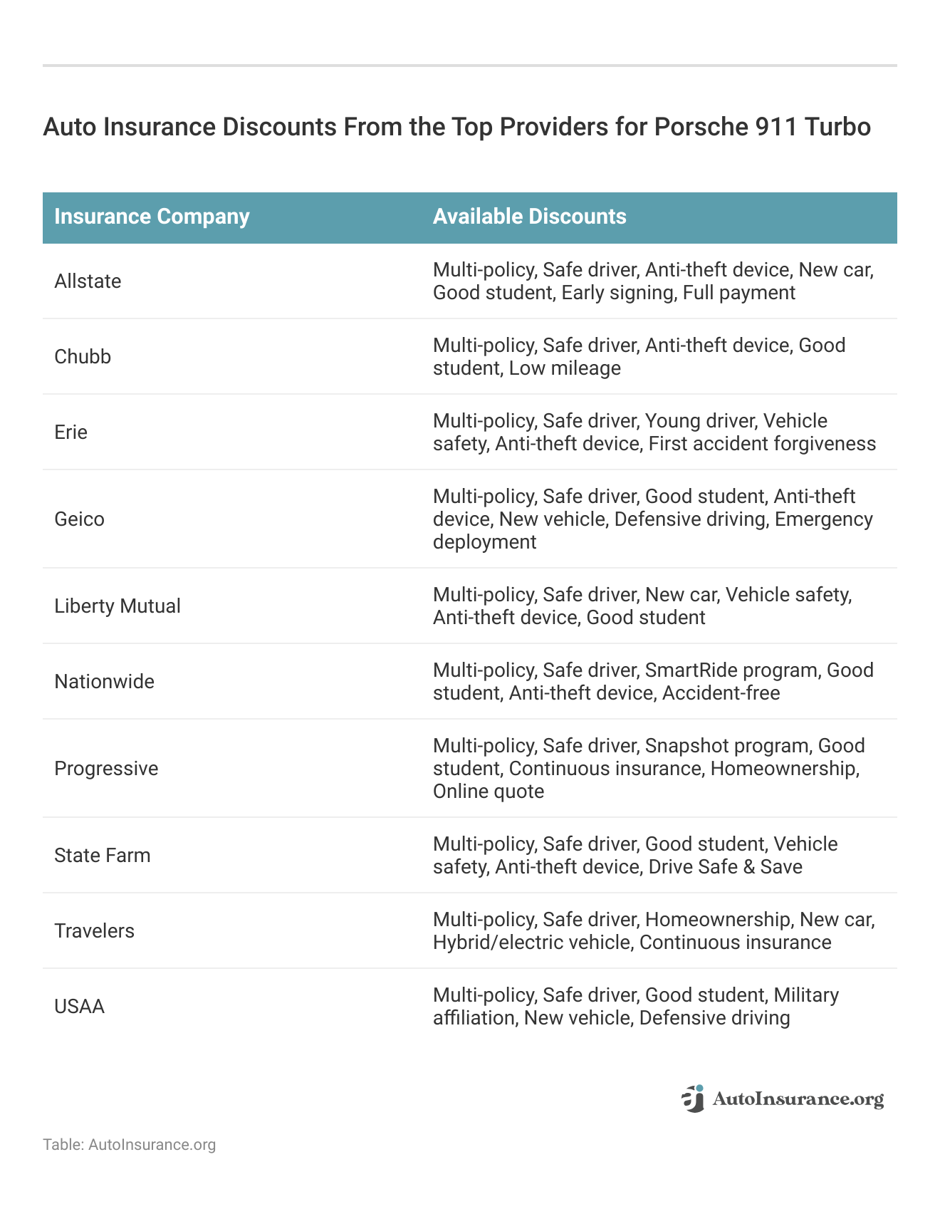 <h3>Auto Insurance Discounts From the Top Providers for Porsche 911 Turbo</h3>
