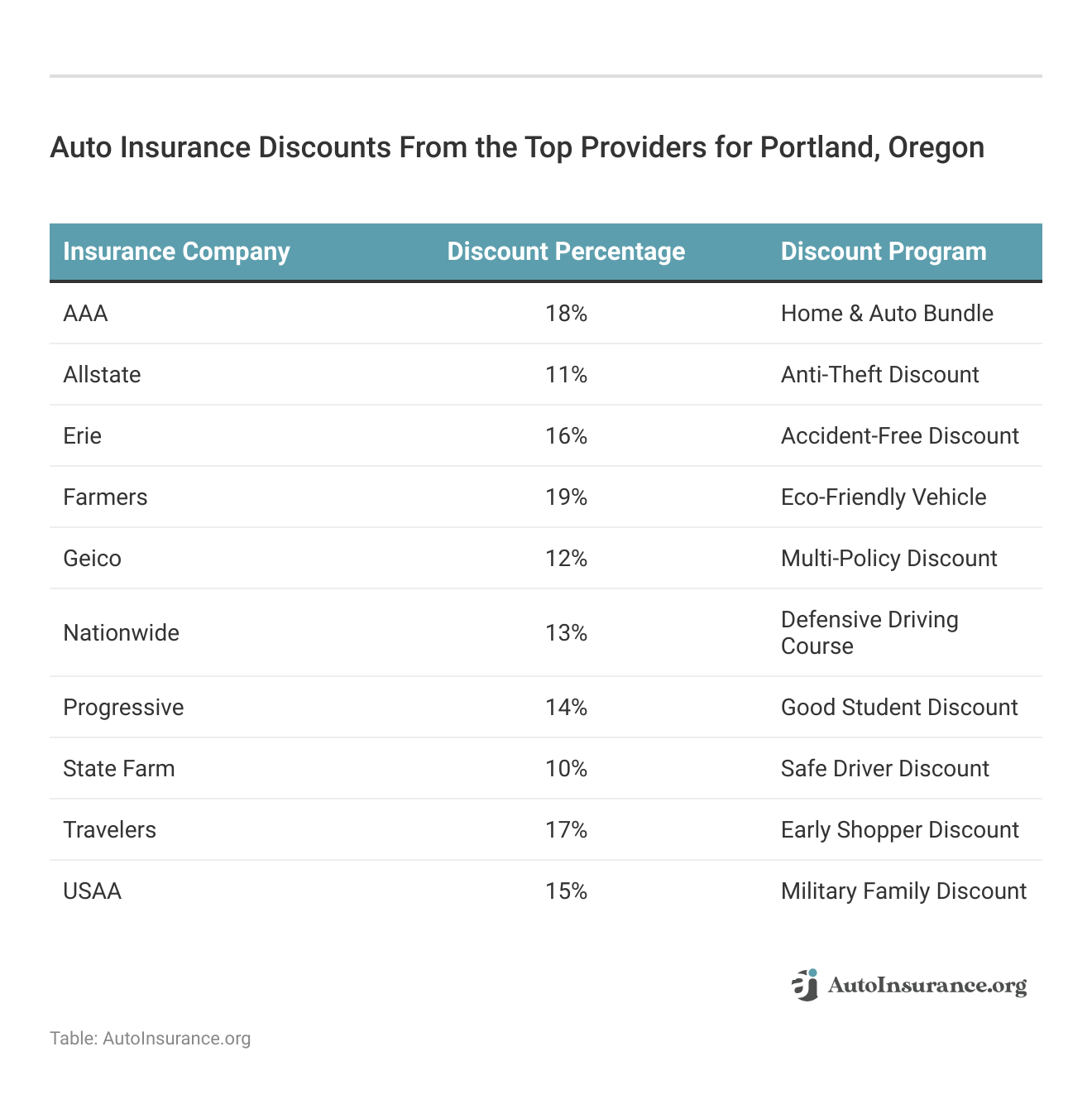 <h3>Auto Insurance Discounts From the Top Providers for Portland, Oregon</h3>