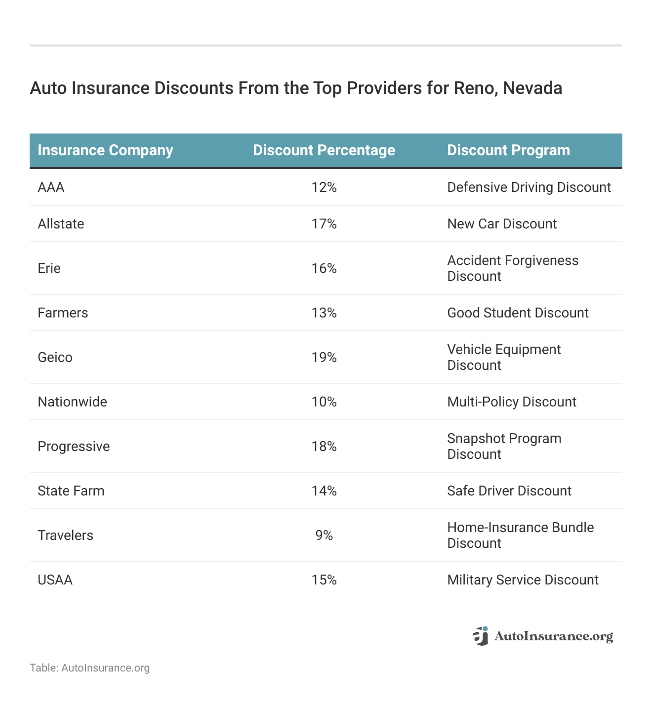 <h3>Auto Insurance Discounts From the Top Providers for Reno, Nevada</h3>