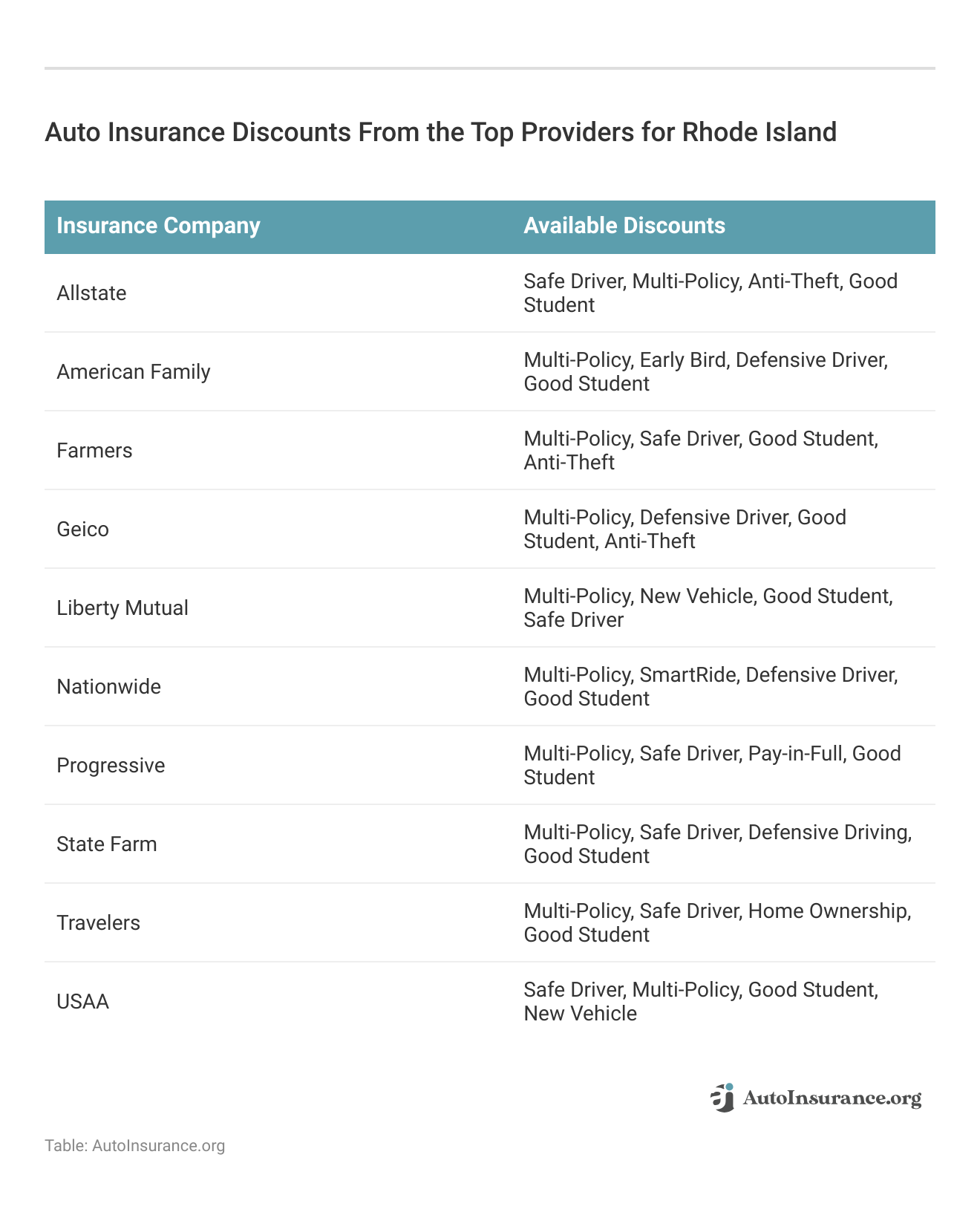 <h3>Auto Insurance Discounts From the Top Providers for Rhode Island</h3>