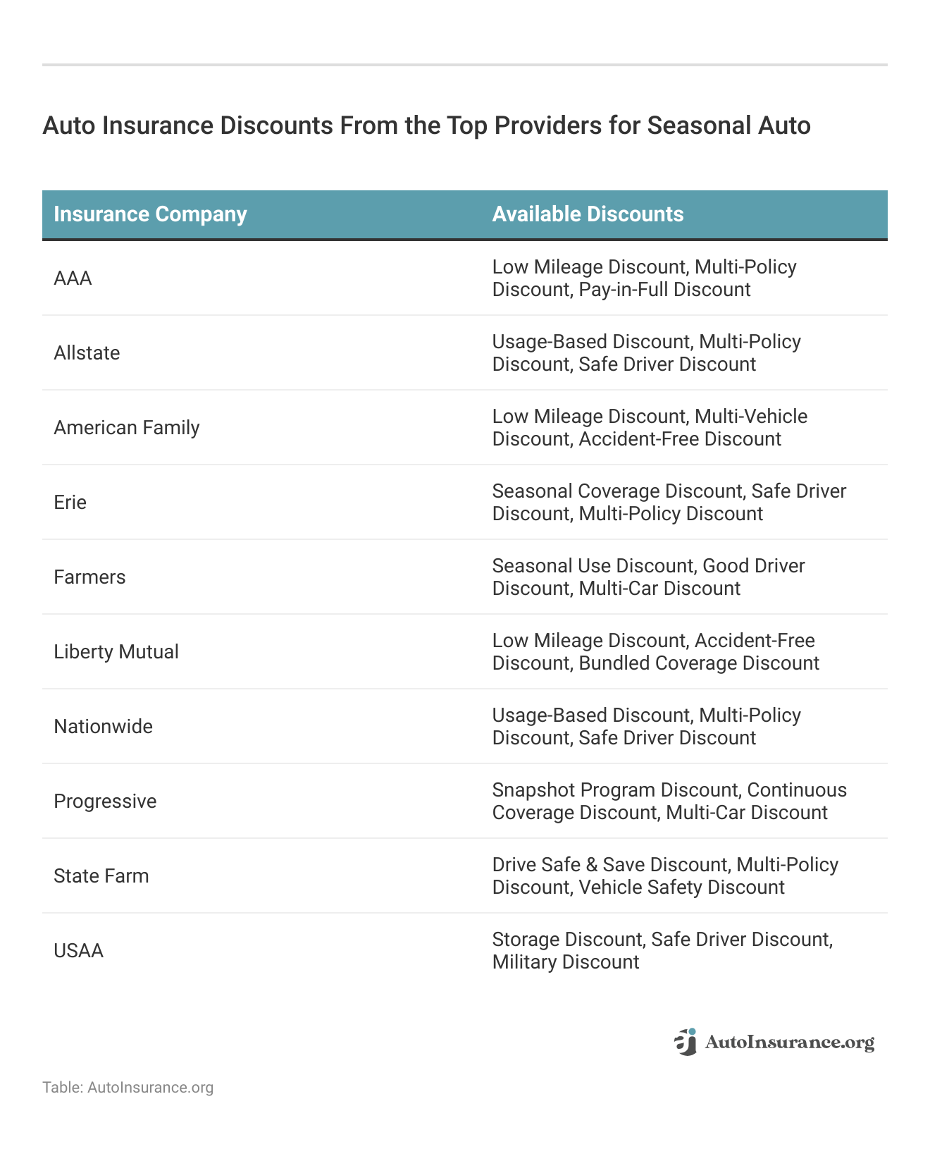 <h3>Auto Insurance Discounts From the Top Providers for Seasonal Auto</h3>