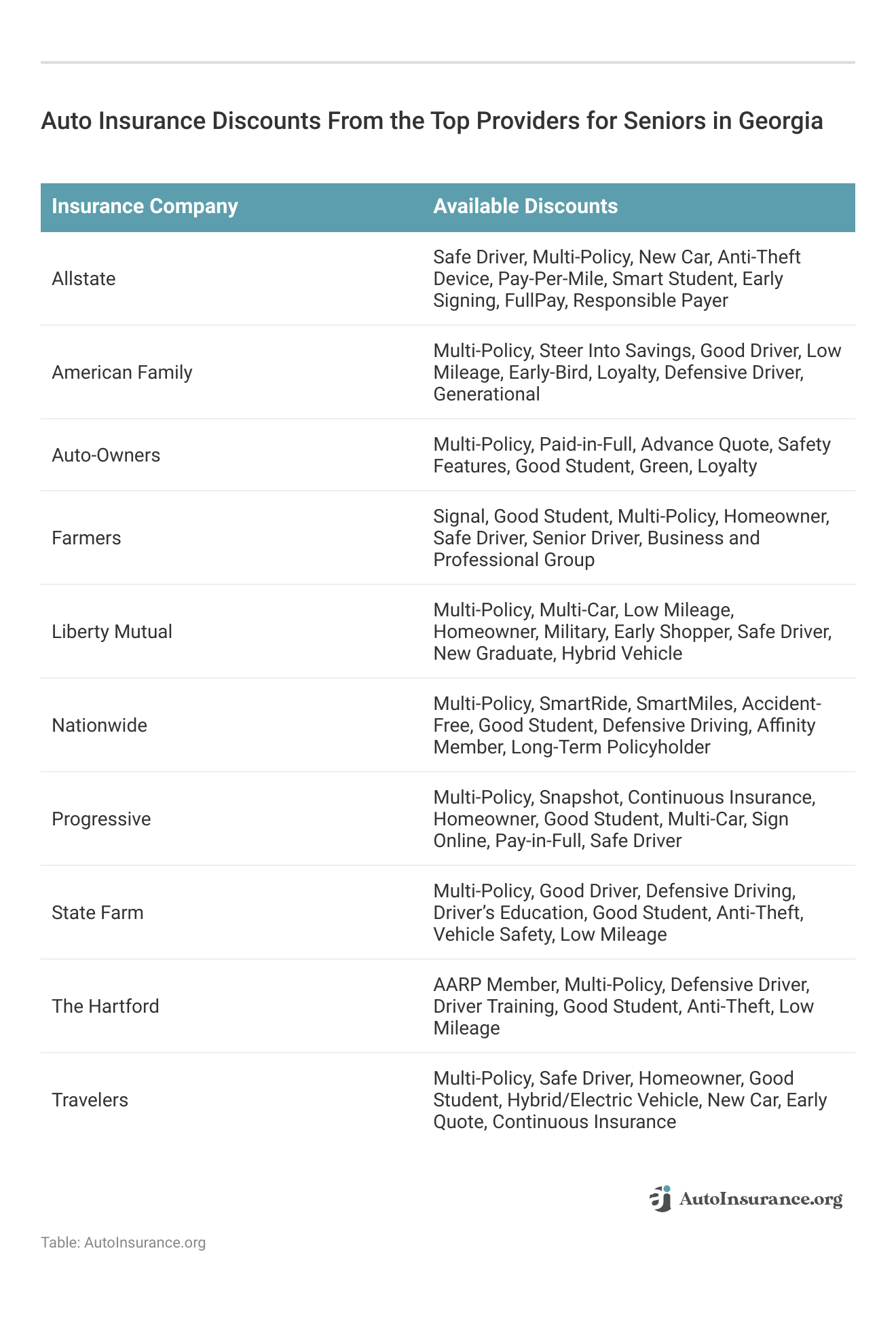 <h3>Auto Insurance Discounts From the Top Providers for Seniors in Georgia</h3>