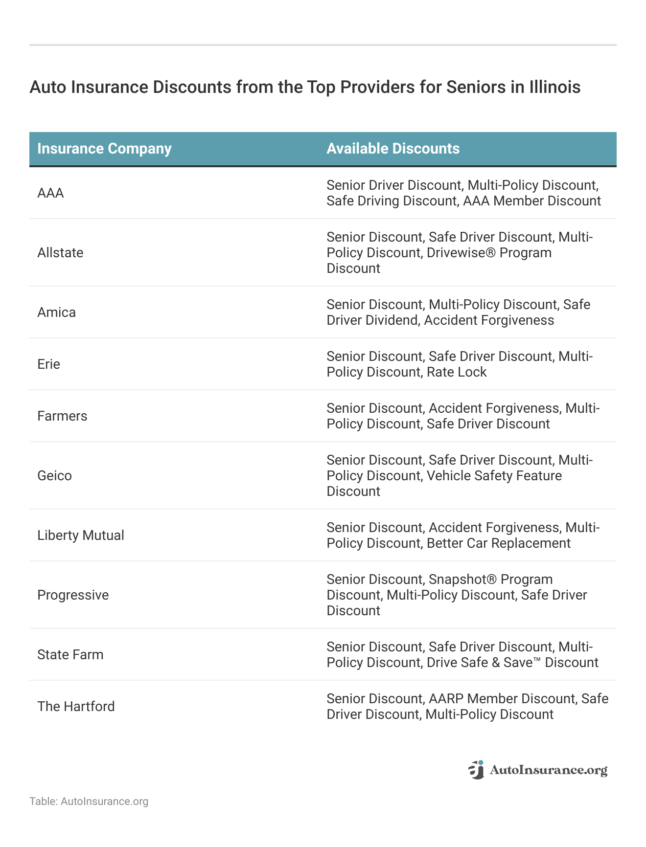 <h3>Auto Insurance Discounts from the Top Providers for Seniors in Illinois</h3>