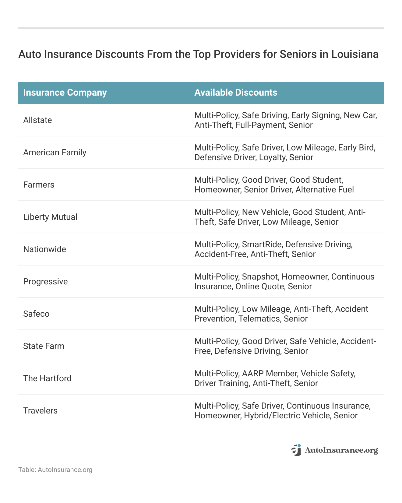 <h3>Auto Insurance Discounts From the Top Providers for Seniors in Louisiana</h3>