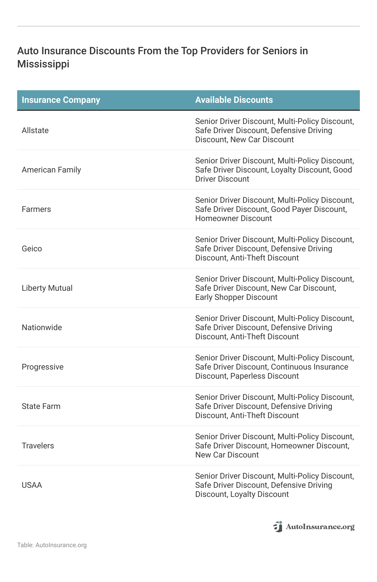 <h3>Auto Insurance Discounts From the Top Providers for Seniors in Mississippi</h3>