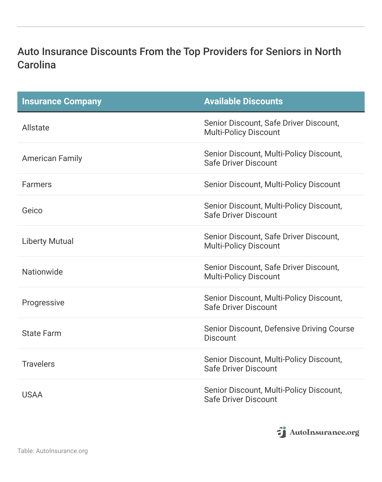 <h3>Auto Insurance Discounts From the Top Providers for Seniors in North Carolina</h3>