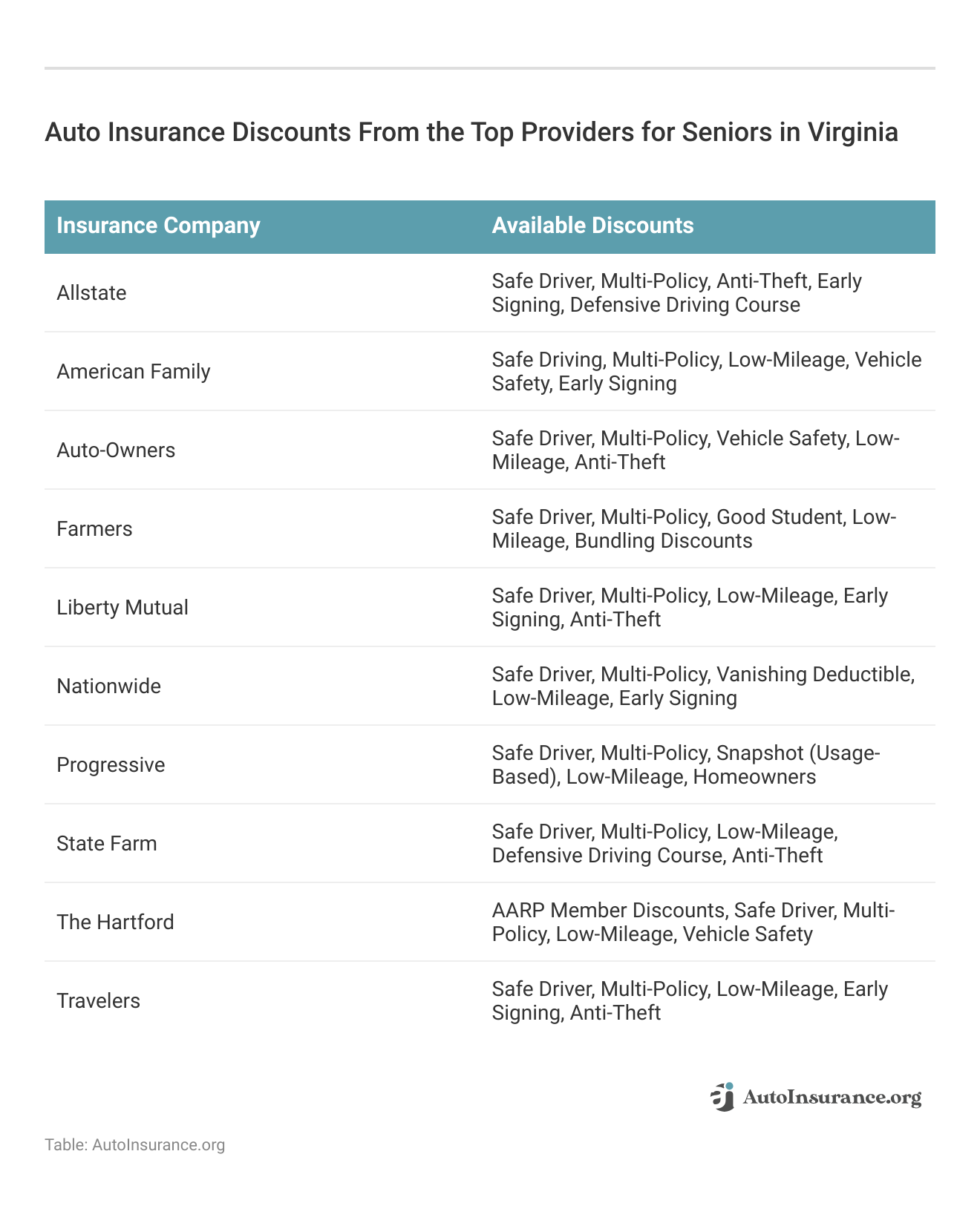 <h3>Auto Insurance Discounts From the Top Providers for Seniors in Virginia</h3>
