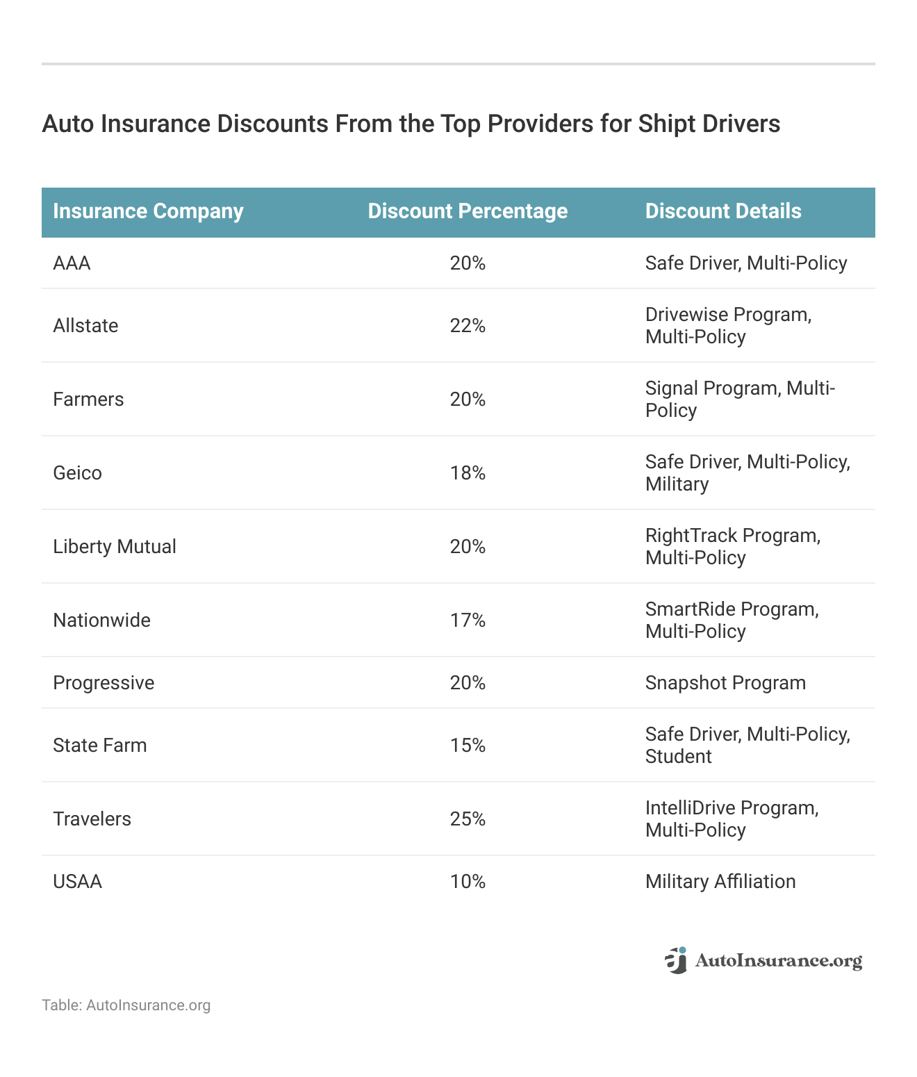 <h3>Auto Insurance Discounts From the Top Providers for Shipt Drivers</h3>